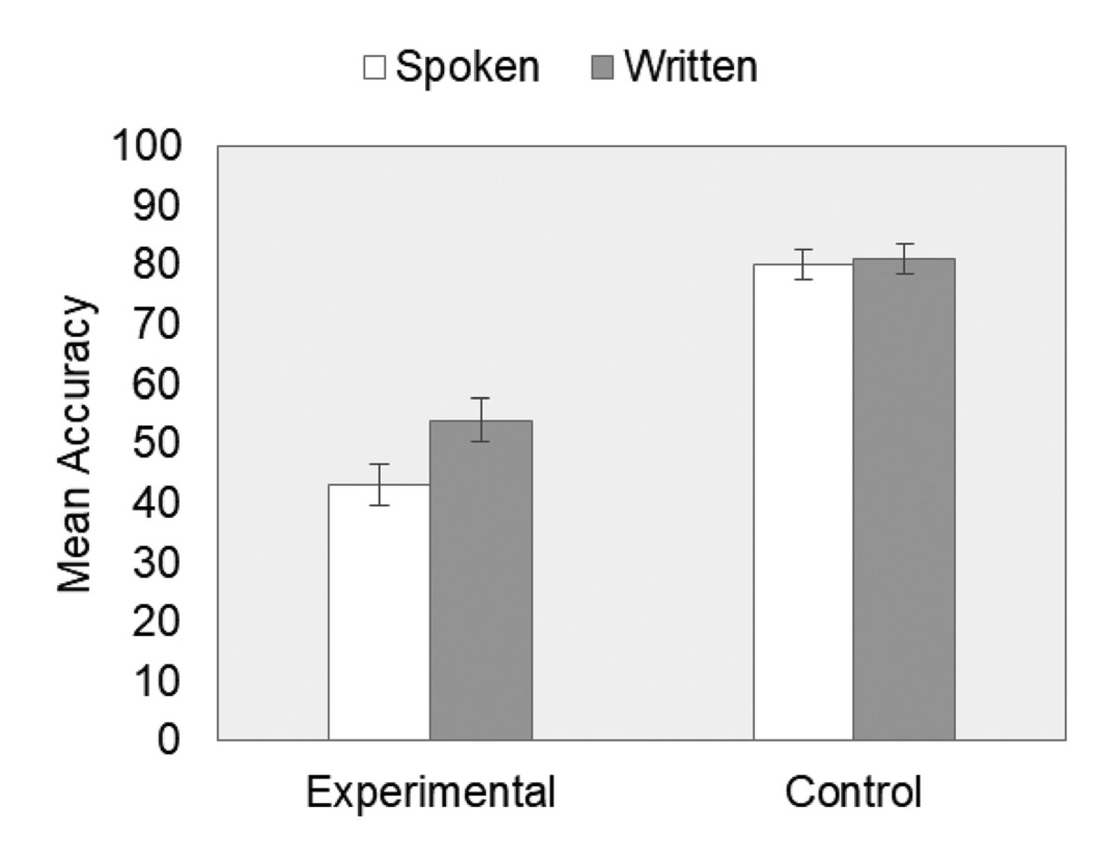 Bar chart comparing mean accuracy for distorted and control questions by spoken versus written modality in Study 1, showing higher accuracy for written versus spoken experimental items.