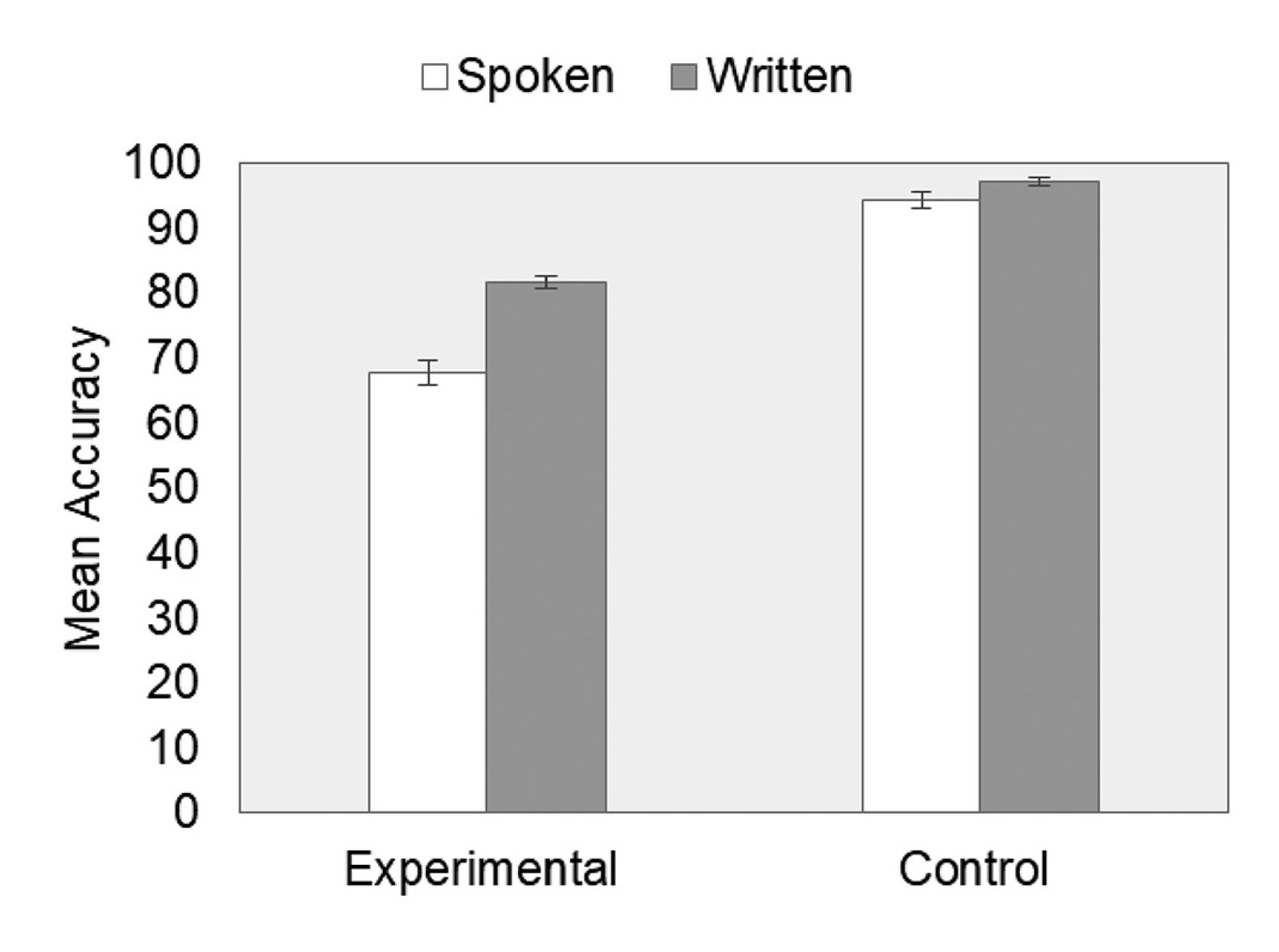 Mean accuracy on experimental and control problems by language modality (spoken vs. written) in Study 3 with Chinese speakers