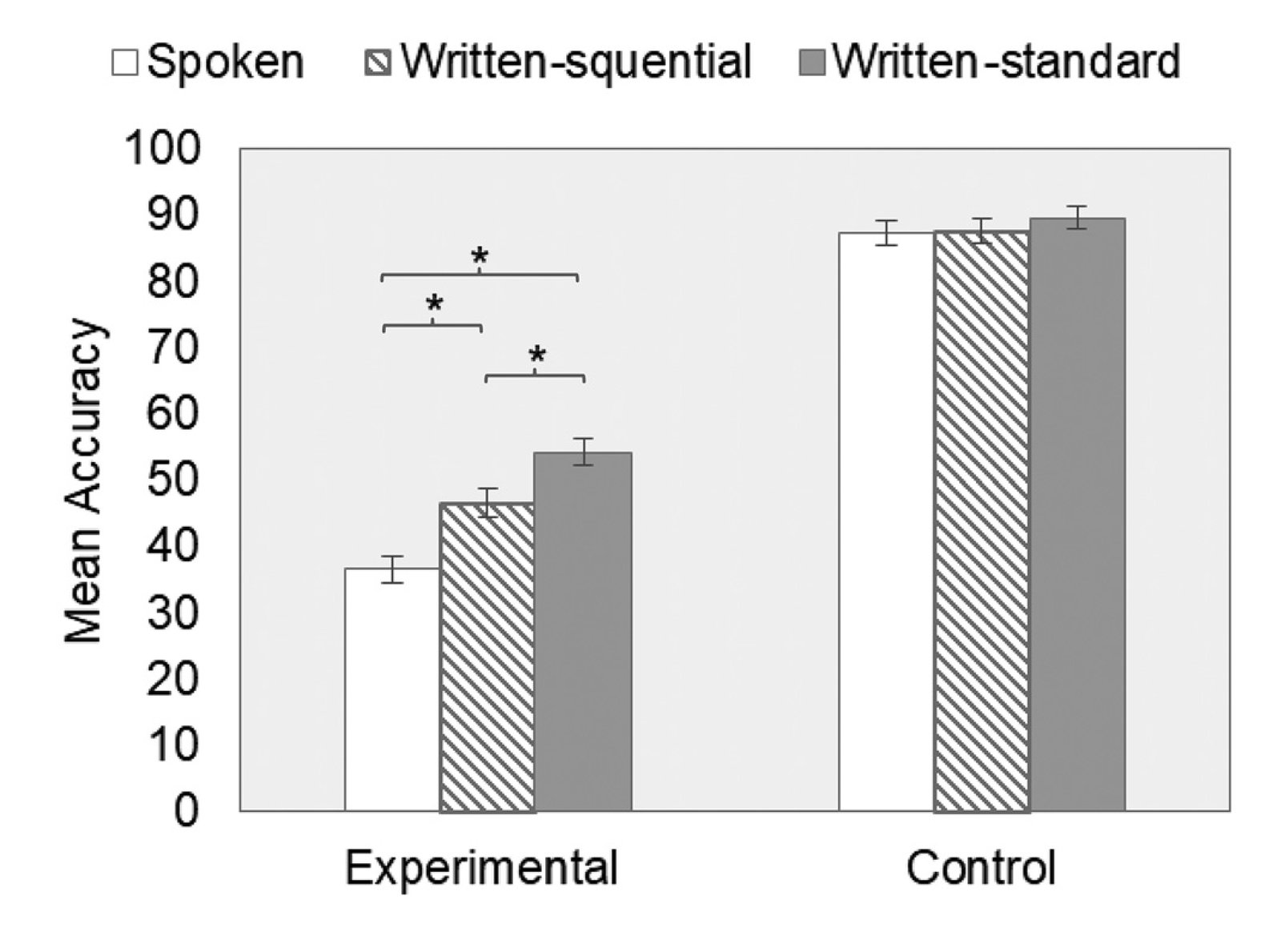 Bar chart showing mean accuracy across three modality conditions (Spoken, Written-sequential, Written-standard) for both experimental and control problem types in Study 4.