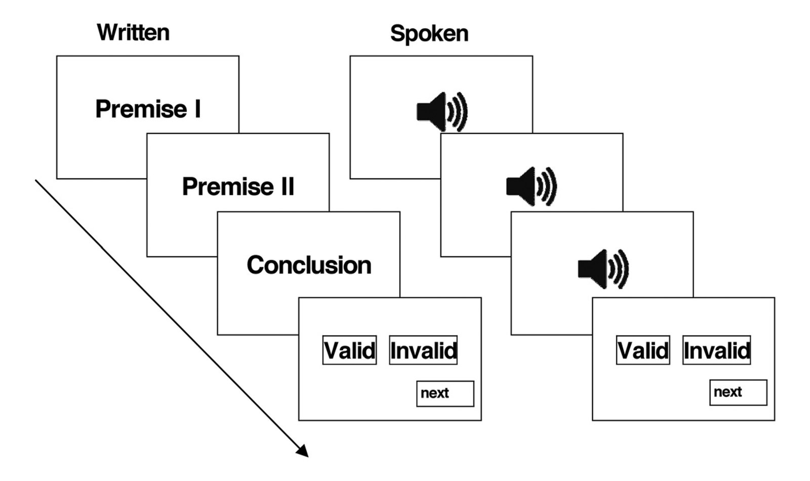 Sequential presentation procedure for syllogism task comparing written and spoken modalities, with premises and conclusion on separate screens and response options.