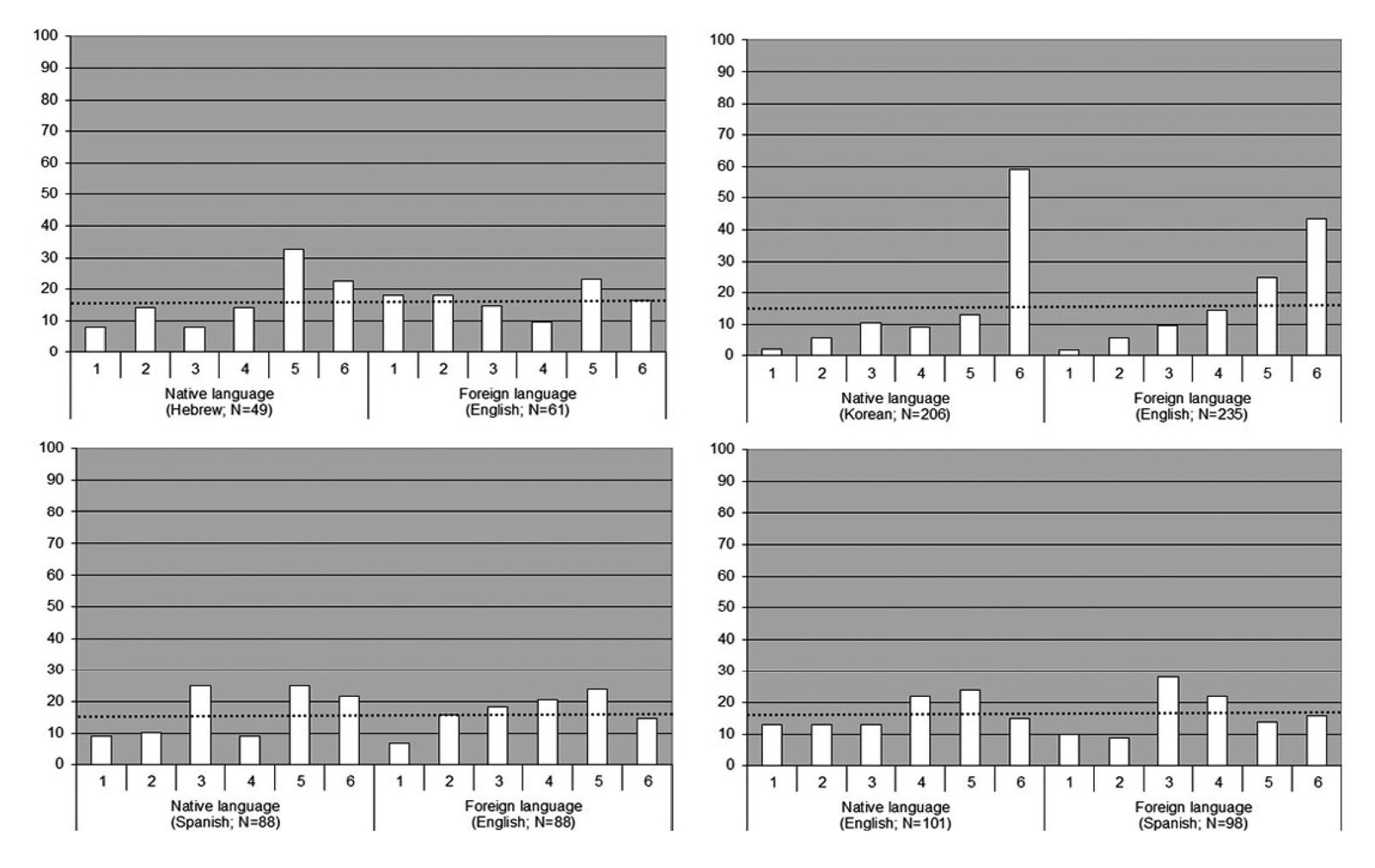 Distributions of reported dice outcomes (in percentages) as a function of the type of language (native/foreign) for the different studies. T…
