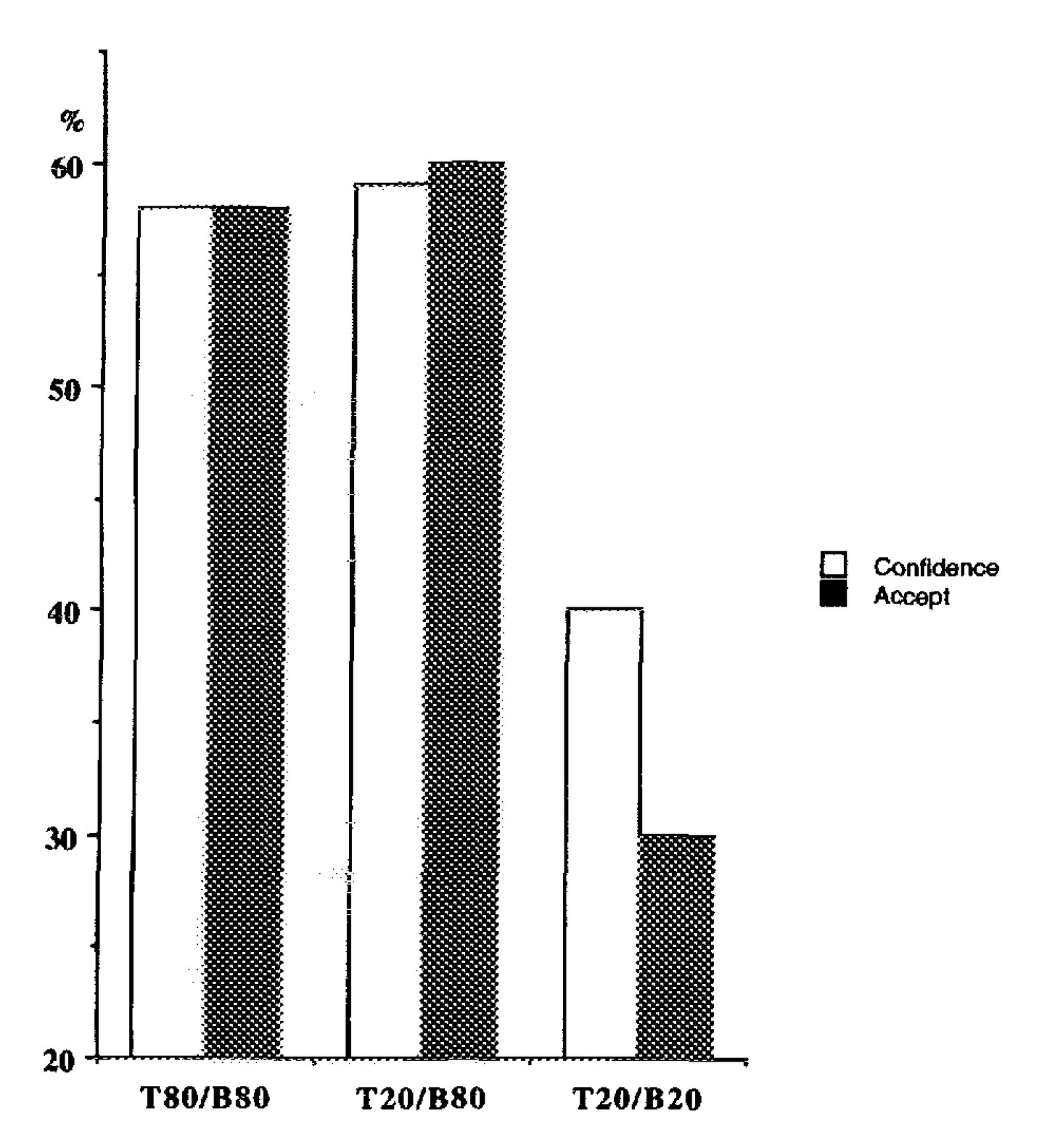 Bar chart showing percentage of subjects predicting offer acceptance (Accept) and their confidence levels across three conditions (T80/B80, T20/B80, T20/B20), with both measures displayed for each condition.