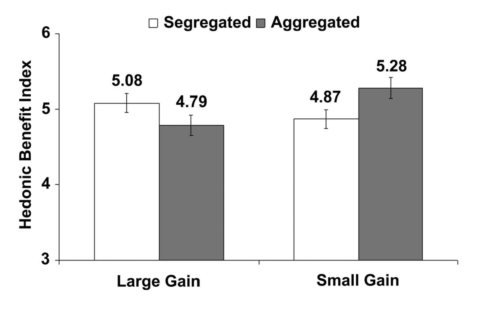 Experienced hedonic benefit index for large gains (\25) and small gains (\5) in Experiment 4.