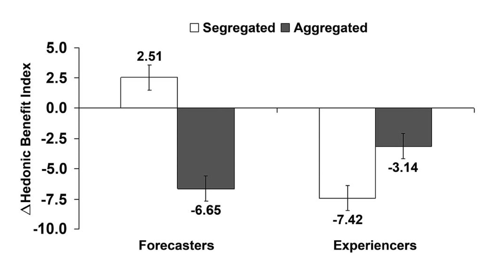 Predicted and reported change in hedonic benefit index in Experiment 6. A score of 0 indicates that a participant either predicted or experienced no change in happiness from baseline.