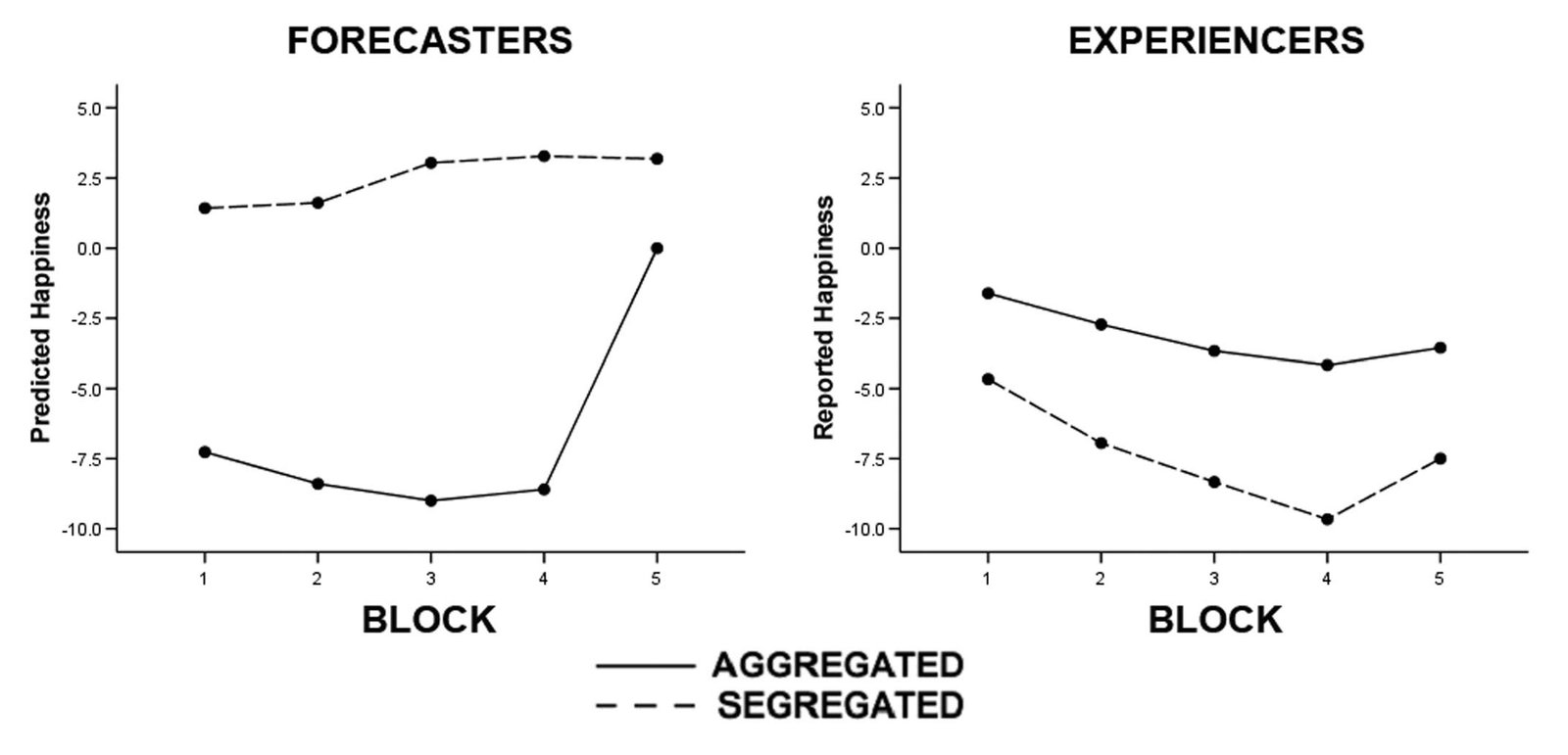 Predicted and reported deviations from baseline happiness in Experiment 6.