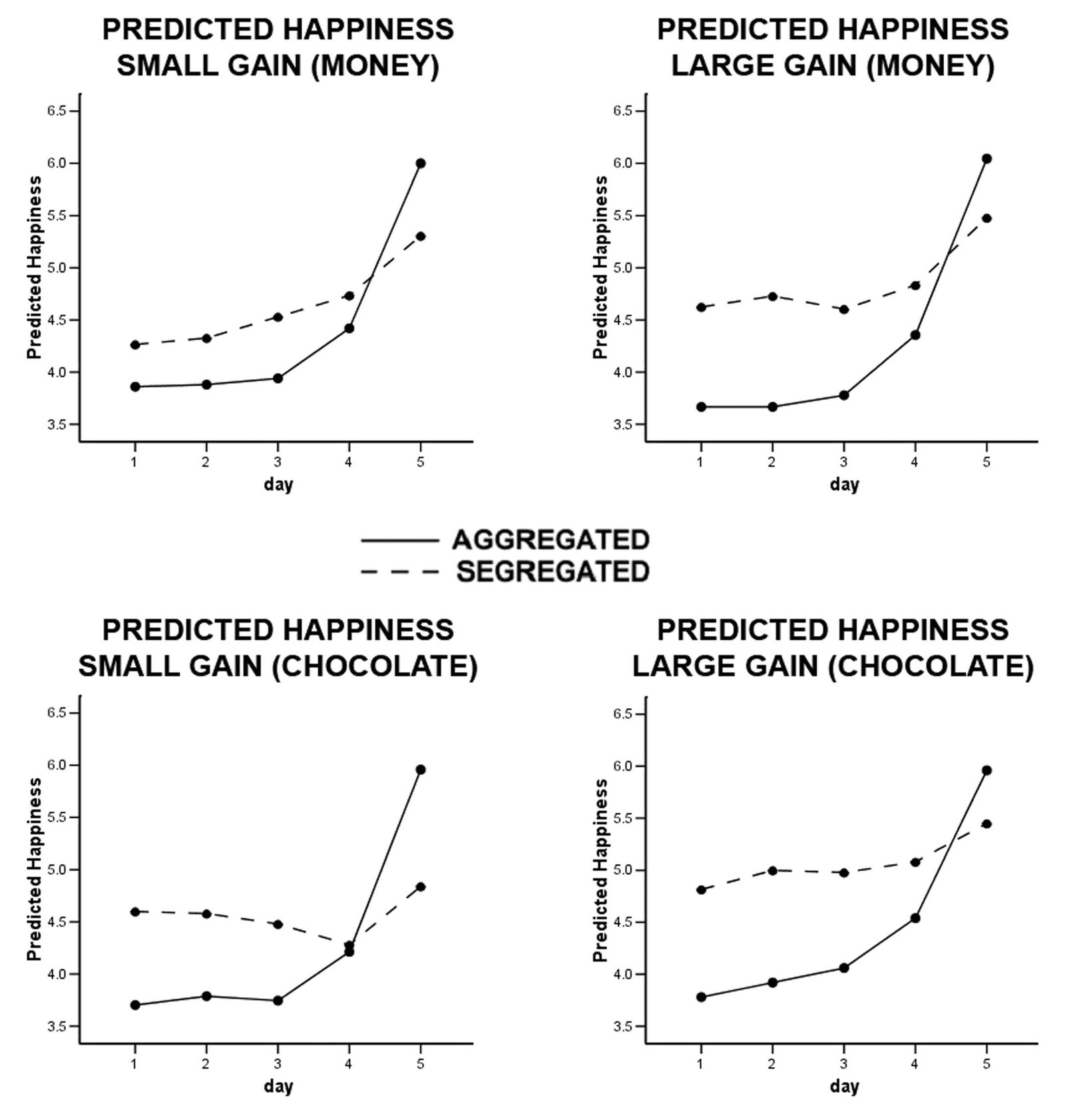Predicted happiness in Experiment 3.