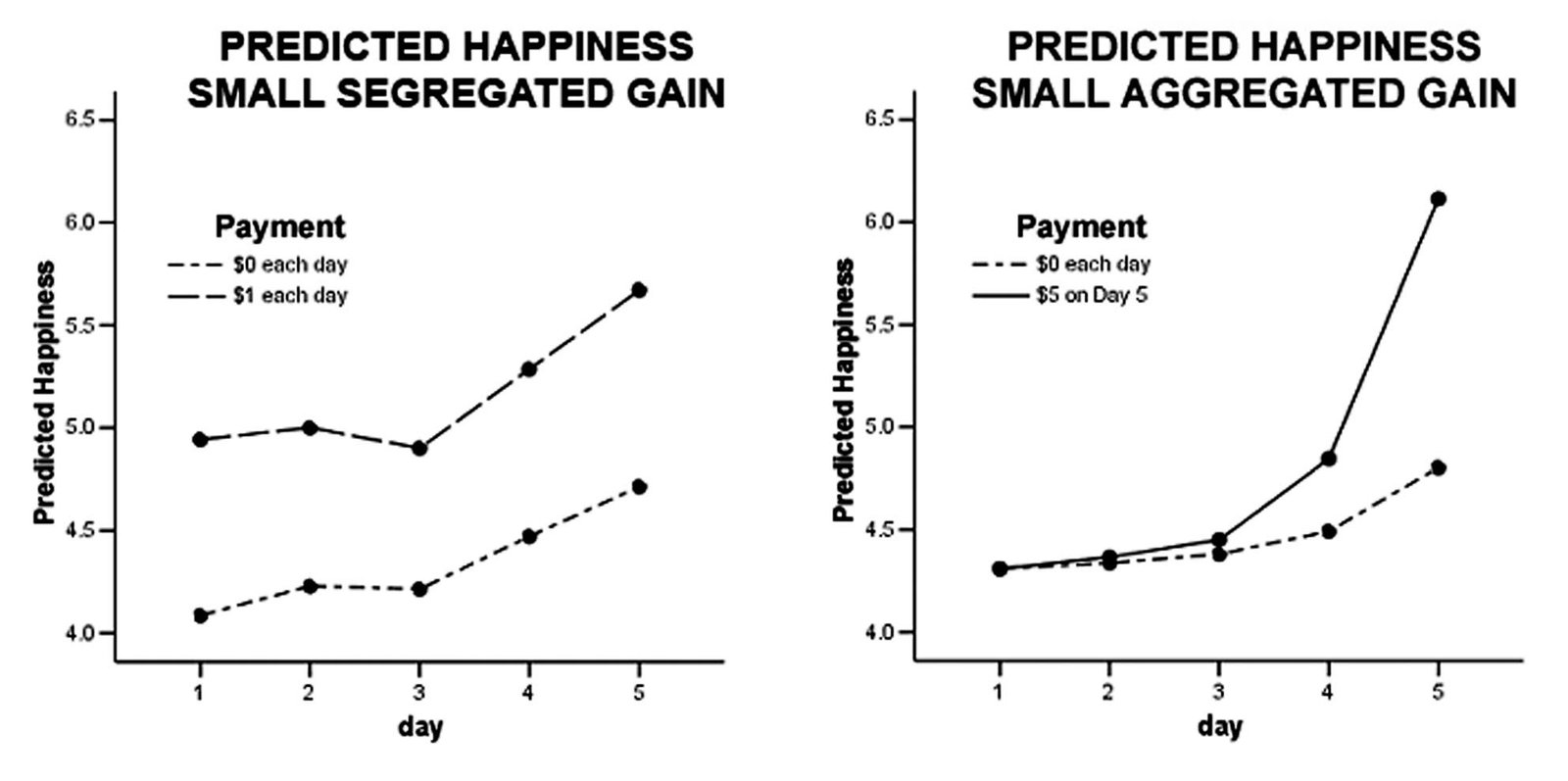 Predicted happiness in Experiment 1.