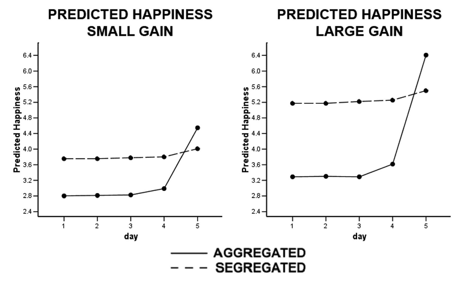 Predicted happiness in Experiment 2.