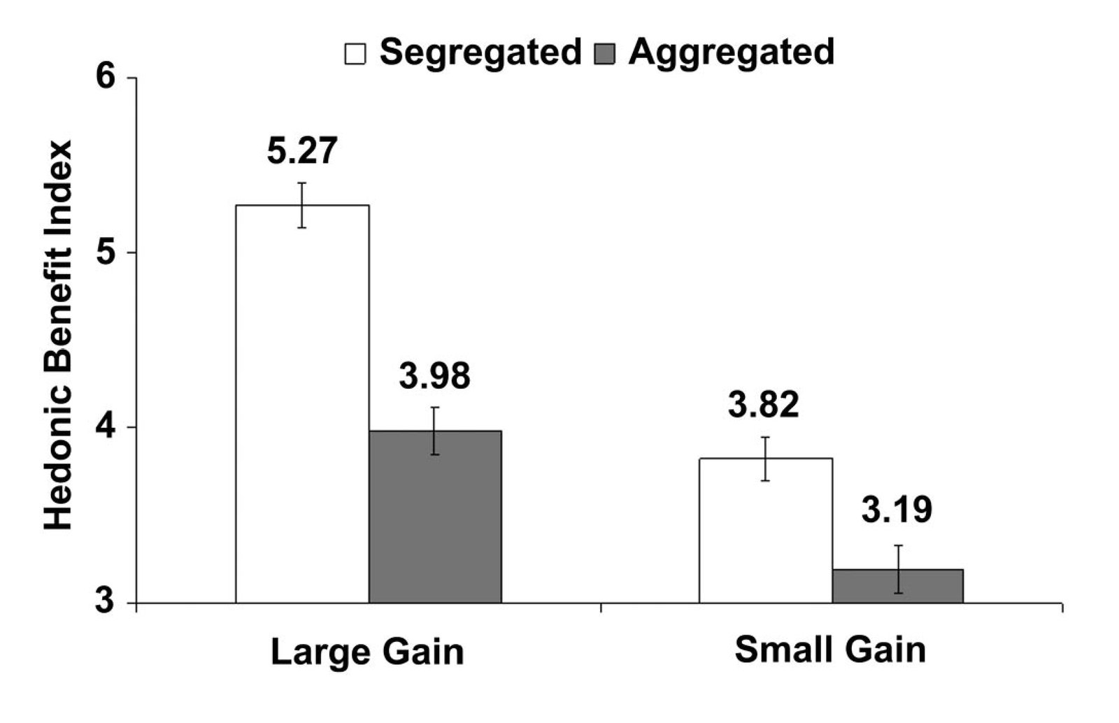 Predicted hedonic benefit index for large gains (\25) and small gains (\5) in Experiment 2.