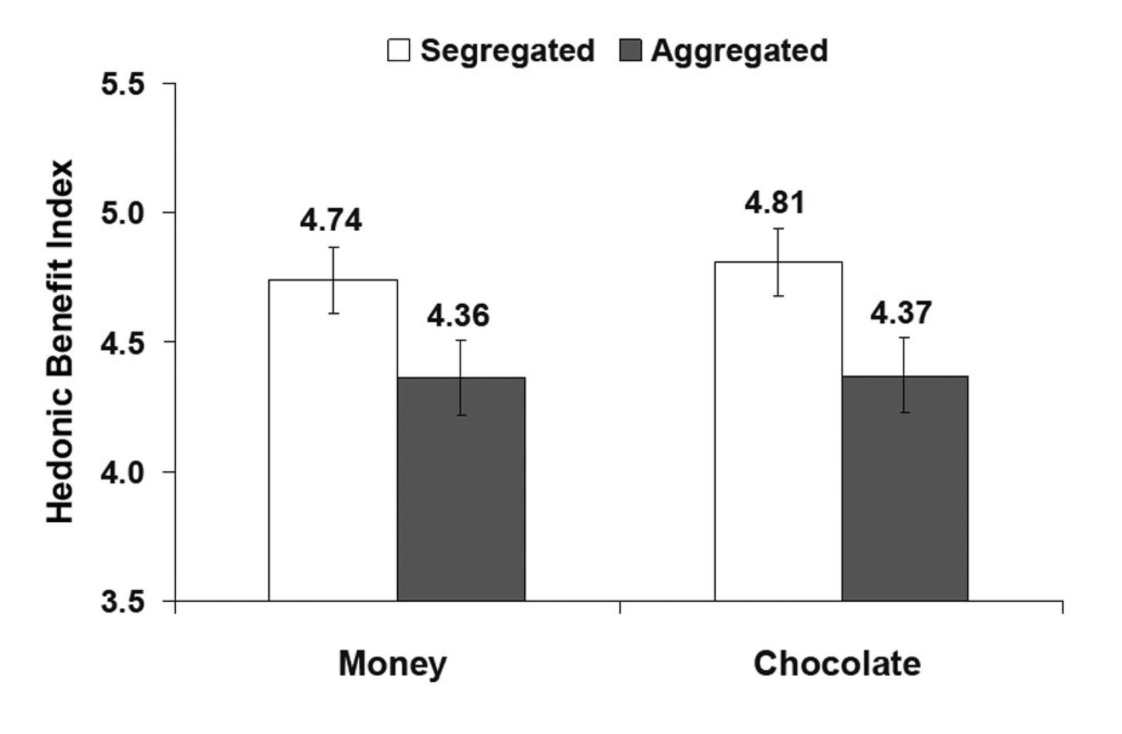 Predicted hedonic benefit index for monetary gains (dollars) and gastronomic gains (chocolate) when aggregated and segregated in Experiment 3.