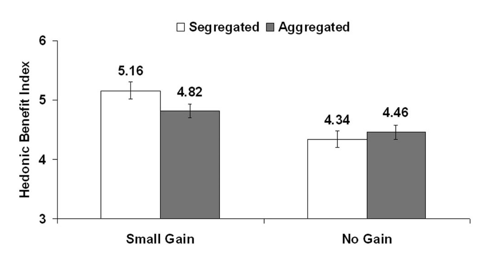 Predicted hedonic benefit index for small gains (\5) and no gains (\0) when aggregated and segregated in Experiment 1.