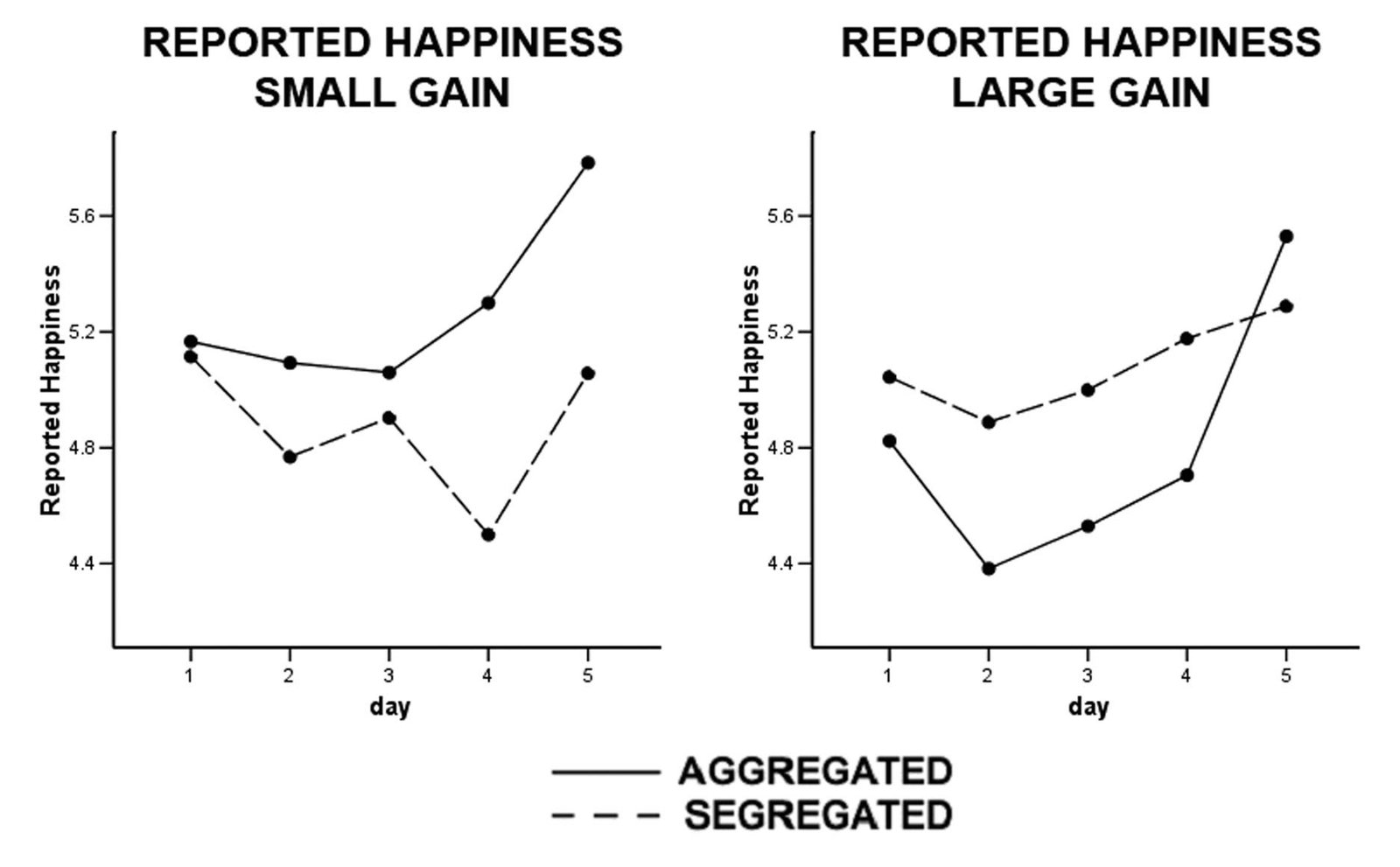 Reported happiness in Experiment 4.