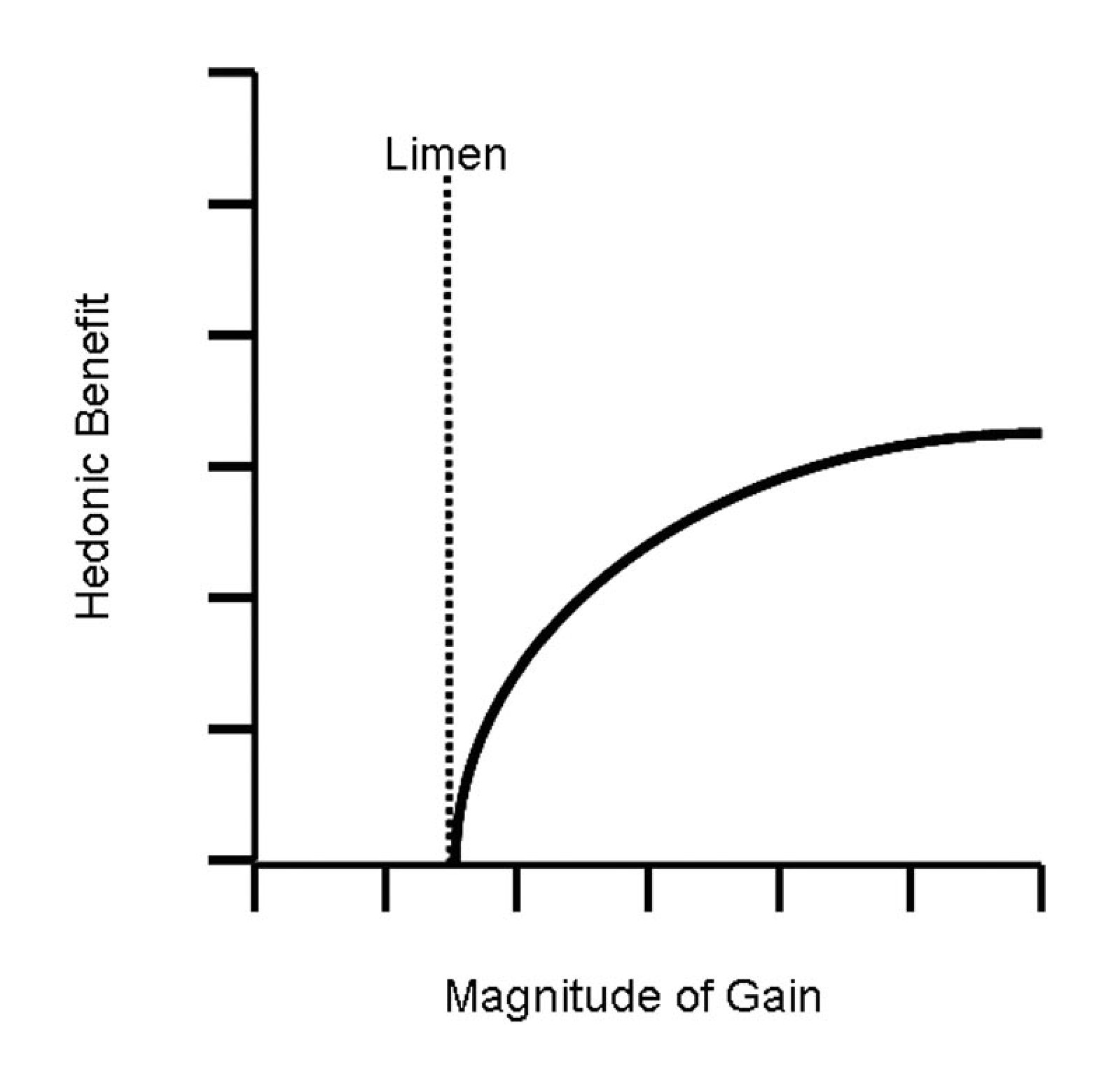 The concavity of the utility function in the domain of gains indicates diminishing marginal benefit, and the nonzero x-intercept indicates a hedonic limen.