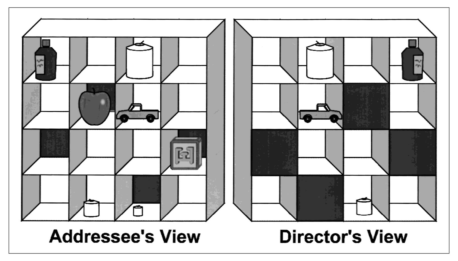 4x4 grid of slots with objects showing addressee's view (left) and director's view (right), demonstrating occluded object perspective differences in referential communication task.