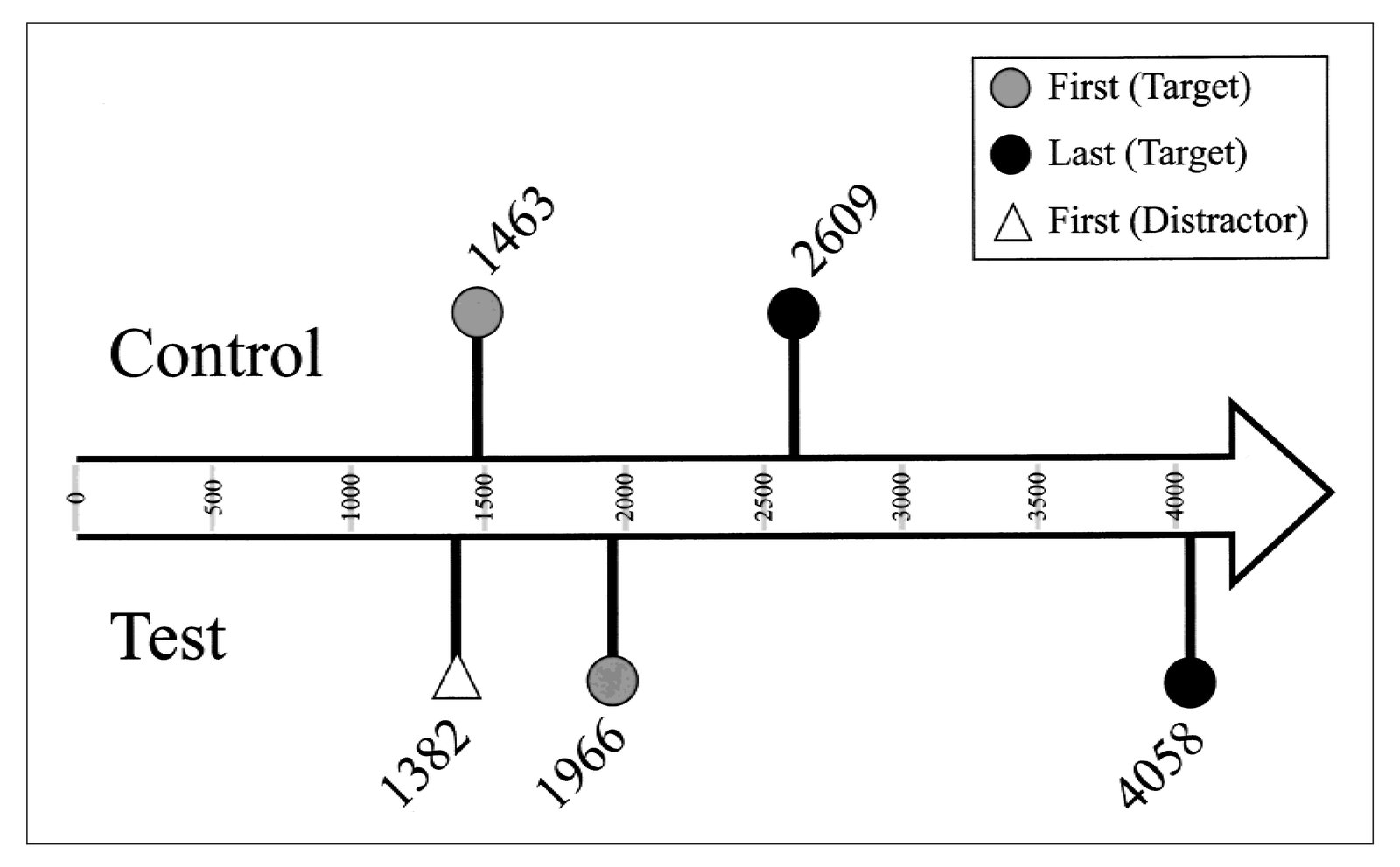 Time line of eye fixations in Experiment 1, showing average latencies (in milliseconds) following the critical noun phrase (point 0).