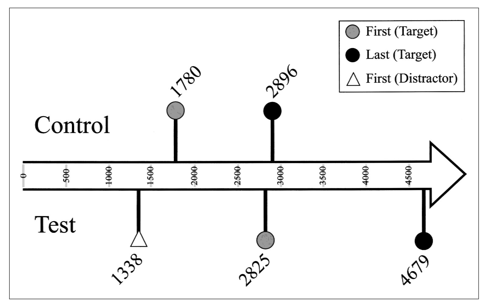 Time line of eye fixations in Experiment 2, showing average latencies (in milliseconds) following the critical noun phrase (point 0).
