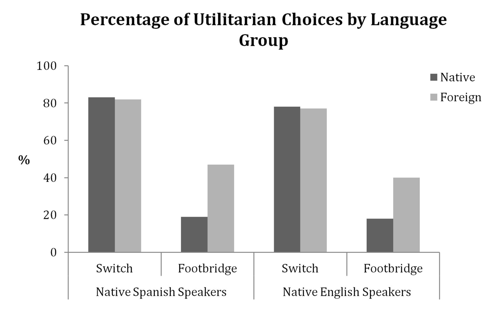 Bar chart comparing utilitarian choices in switch and footbridge dilemmas by native language group and language condition (native vs. foreign).