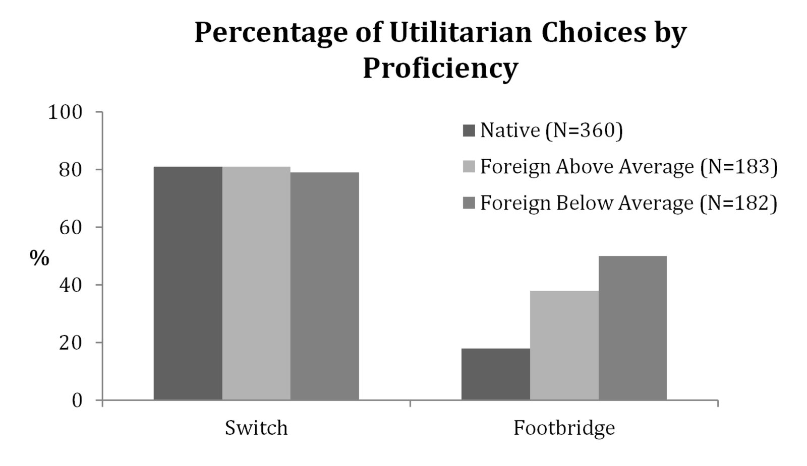 Bar chart comparing utilitarian decisions for switch and footbridge trolley dilemmas by proficiency level (native, foreign above/below average).