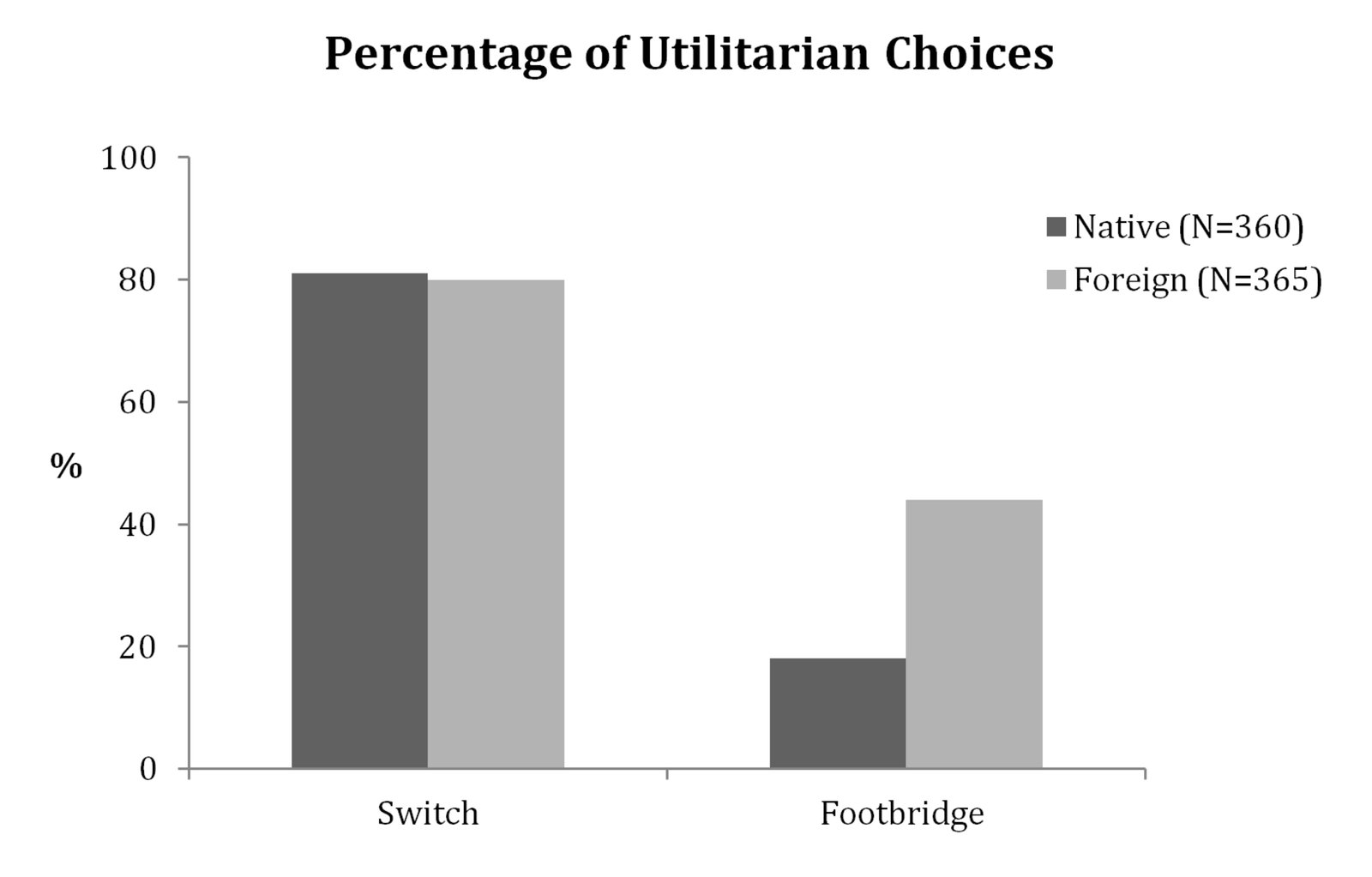 Bar chart showing percentage of utilitarian decisions for switch and footbridge trolley dilemmas, comparing native language (dark bars) vs. foreign language (light bars) conditions.