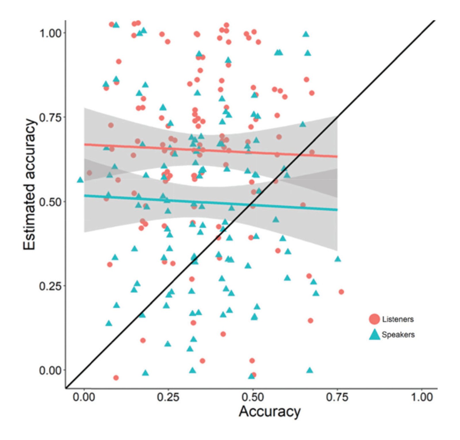 Scatter plot showing listeners' and speakers' estimated accuracy (y-axis) versus actual accuracy (x-axis) without a shared language, with separate regression lines and confidence intervals for each group.