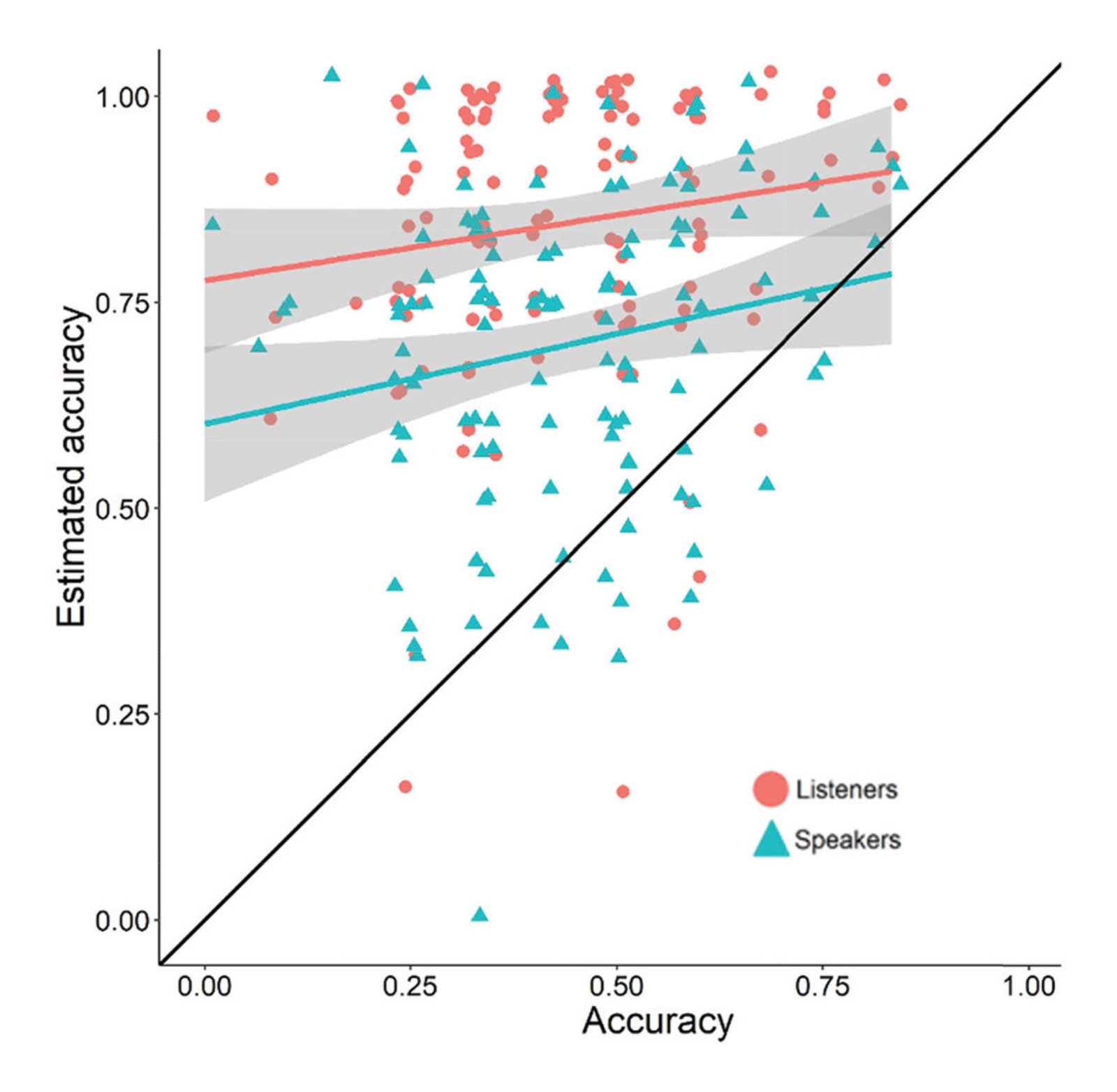Scatter plot comparing listeners' and speakers' estimated accuracy against actual accuracy when sharing a language, showing both groups overestimate communication success.