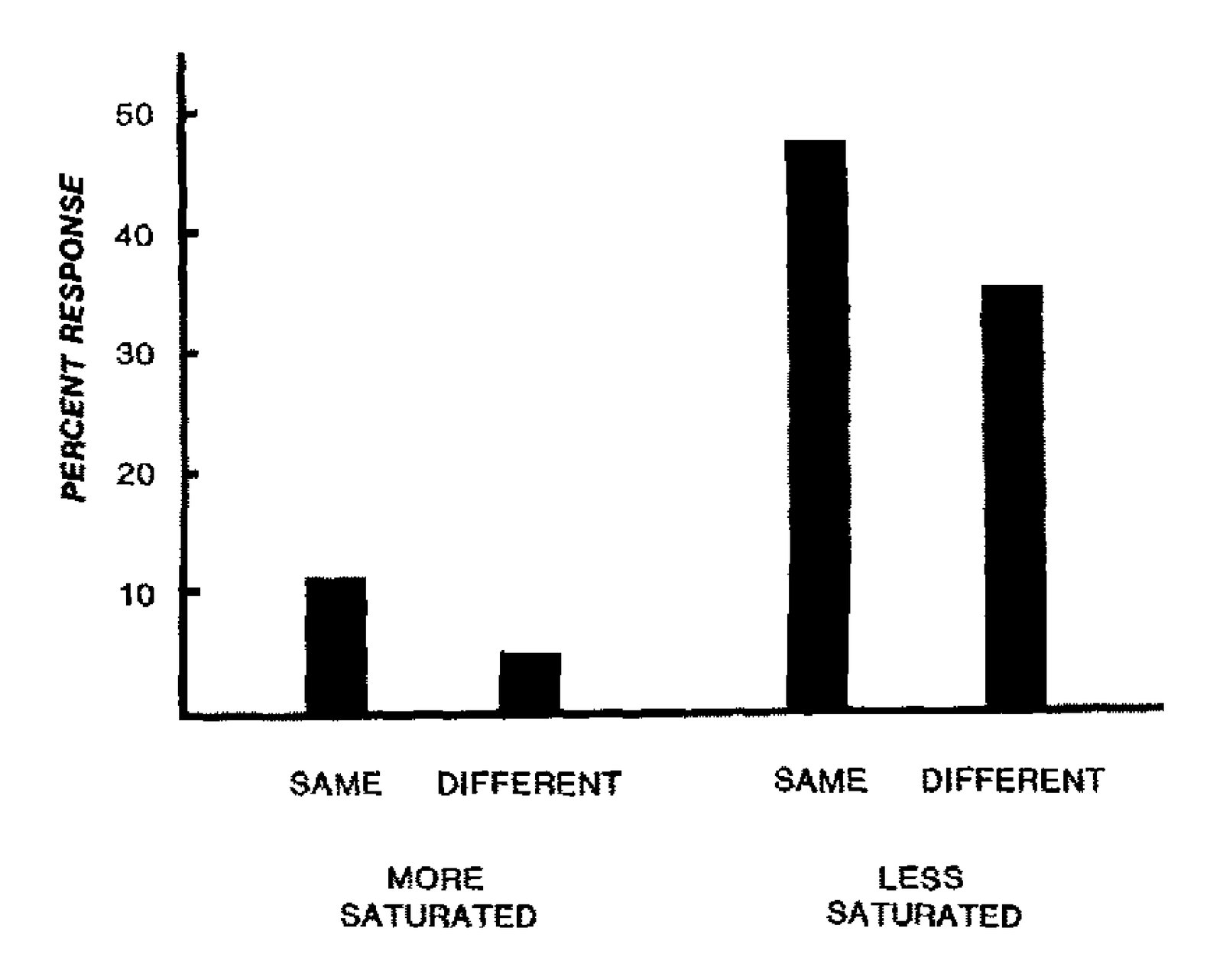 Distribution of responses in Experiment 4.