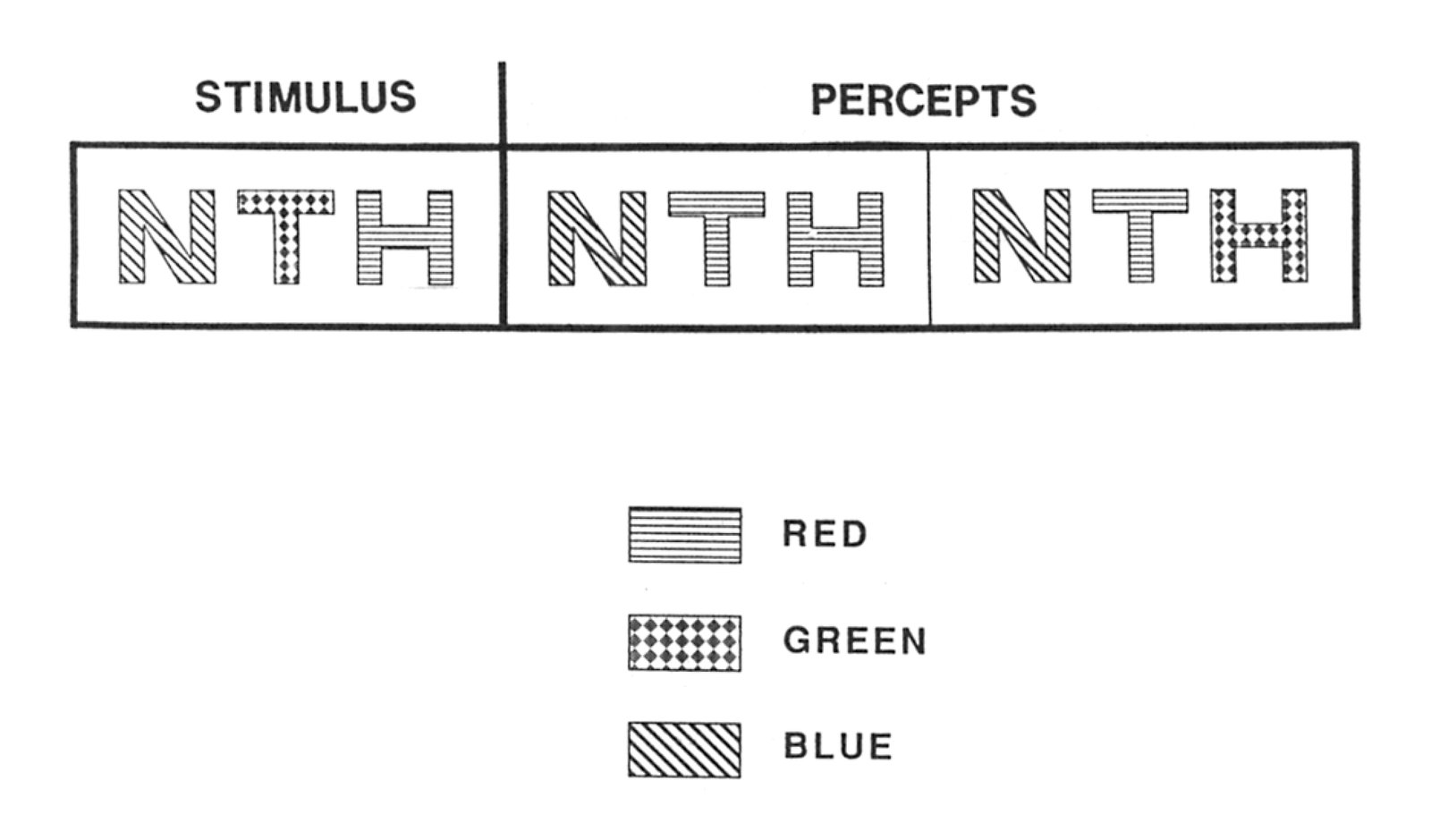 Illusory conjunctions. (When briefly presented with colored letters (left), subjects sometimes perceive colors and letters in incorrect comb…