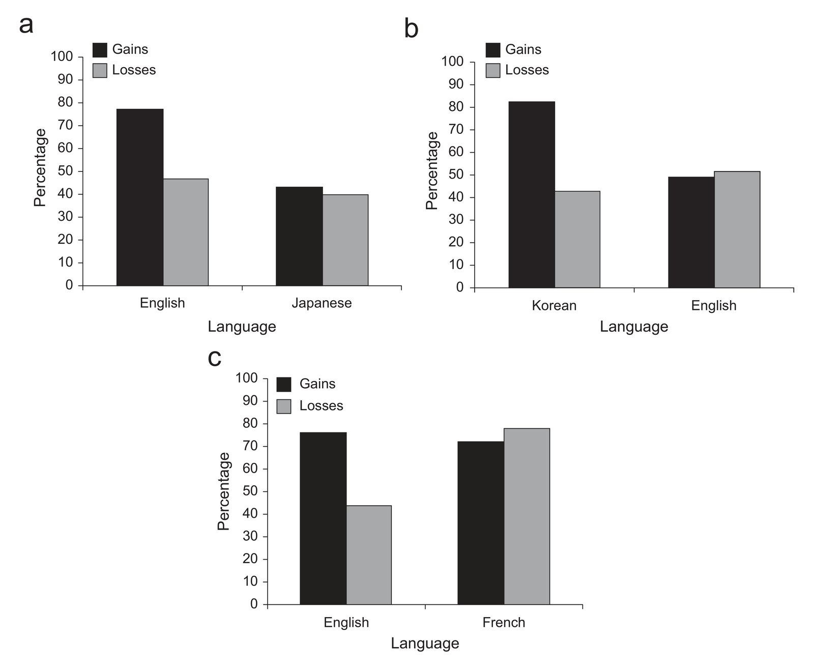 Framing effect disappears in foreign language: Native language shows gain-loss asymmetry (gains 77-82% choosing sure option, losses ~40-50%), while foreign language shows no asymmetry (45-71% across both frames).