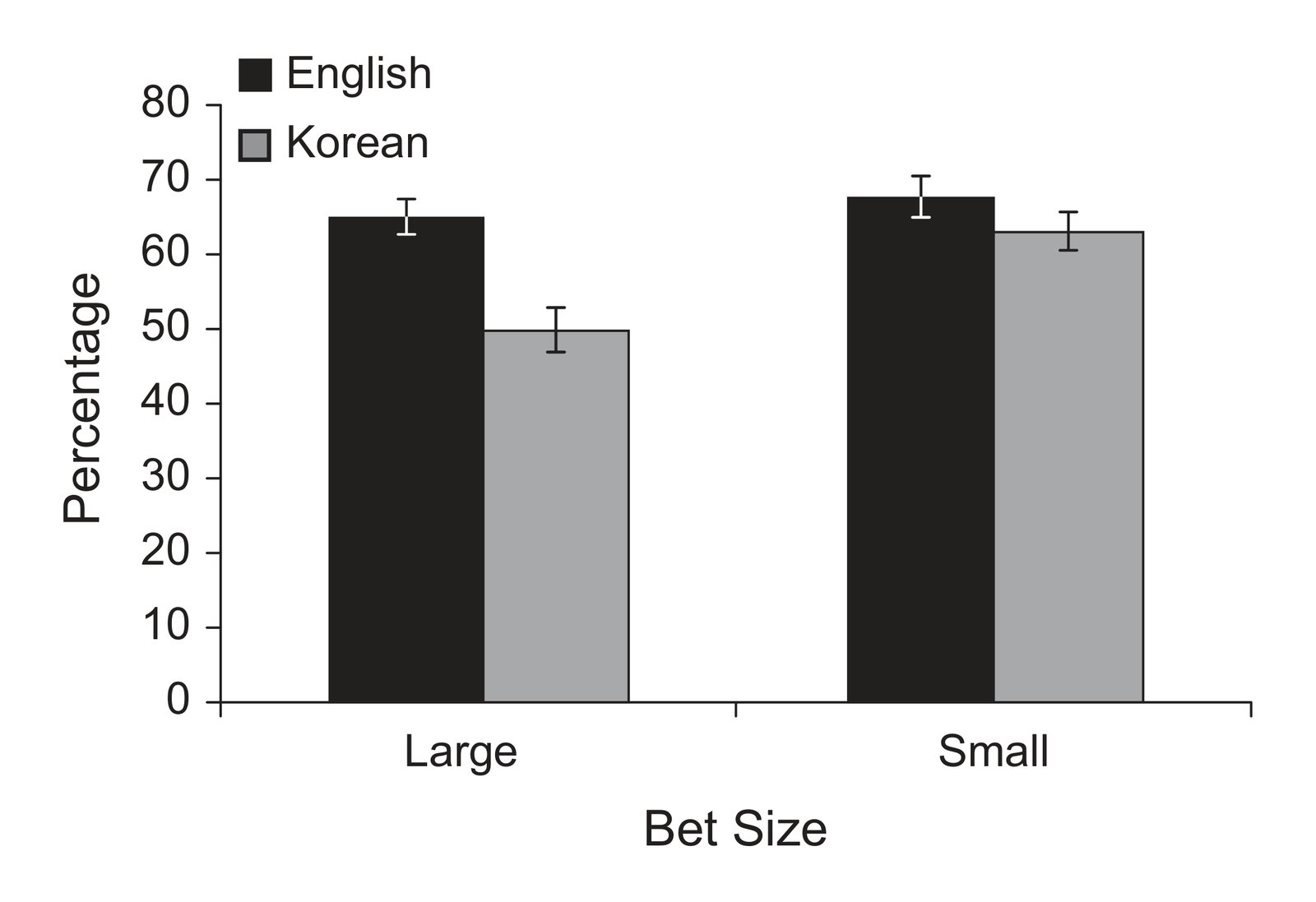 Percentage of bets accepted in Experiment 2 as a function of the size of the bet and the language in which the bet was presented. In this ex…
