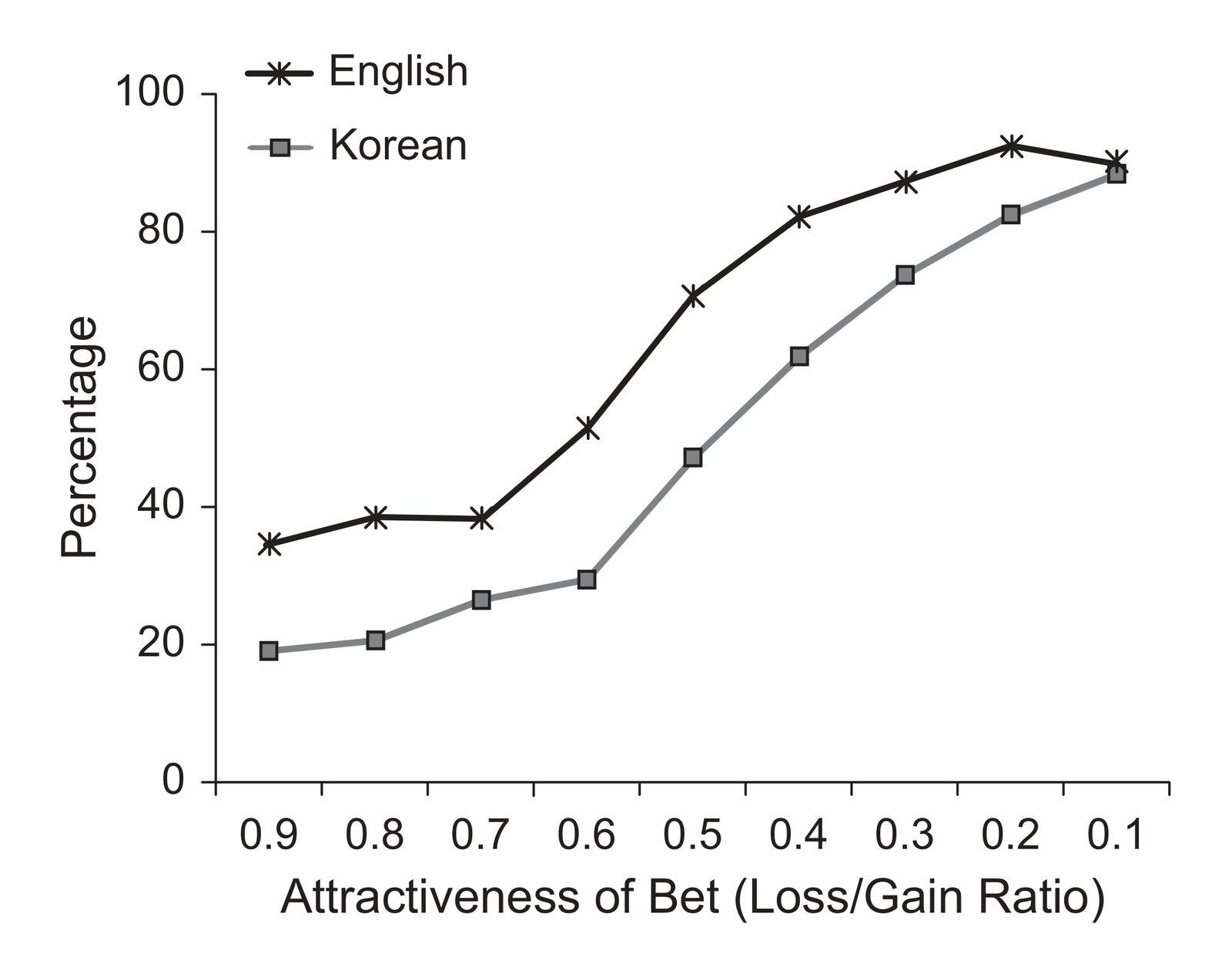 Percentage of large bets accepted in Experiment 2 as a function of the attractiveness of the bet and the language in which the bet was prese…