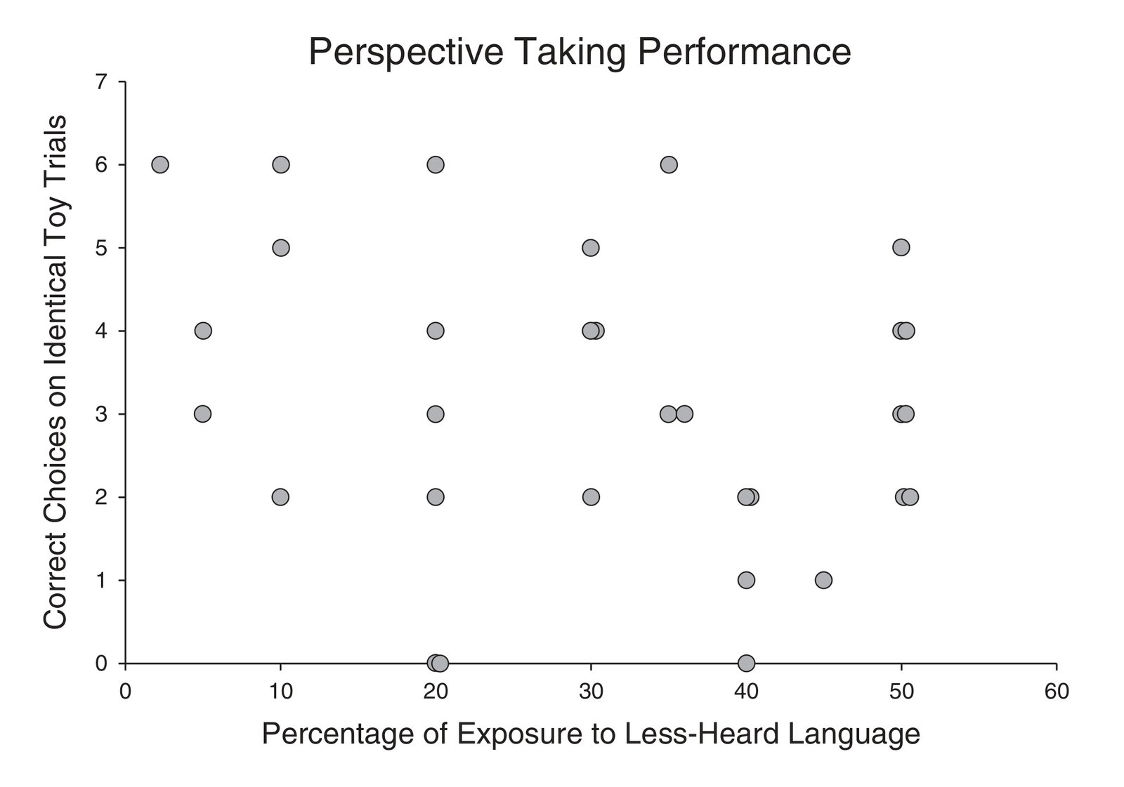 Scatter plot showing number of correct choices (0-2) on Identical Toy perspective-taking trials versus percentage exposure to less-heard language (0-60%), showing no significant correlation.