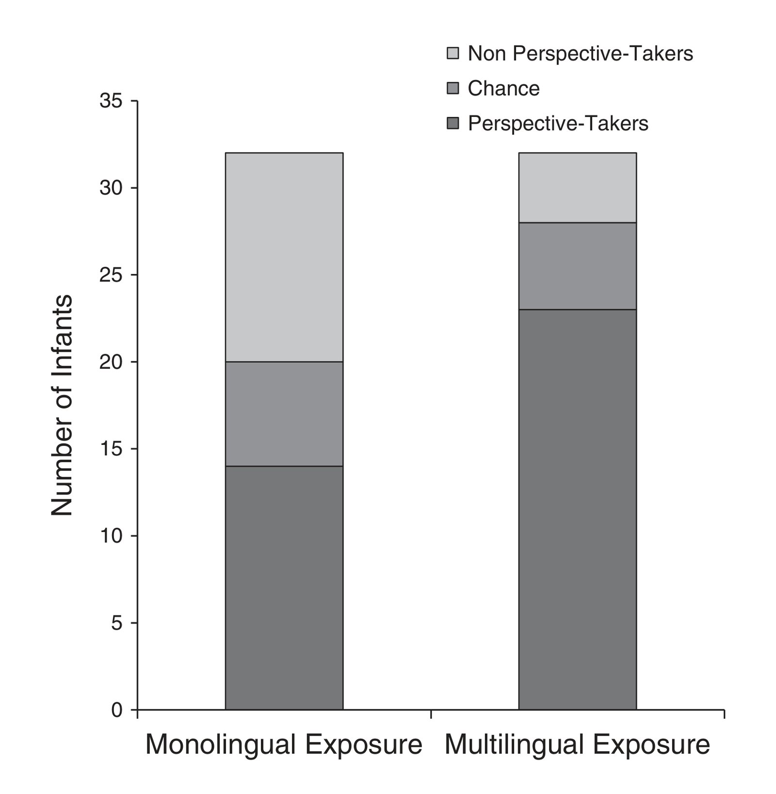 Stacked bar chart comparing monolingual and multilingual exposure infants classified as perspective-takers, chance performers, or non-perspective-takers on identical toy trials.