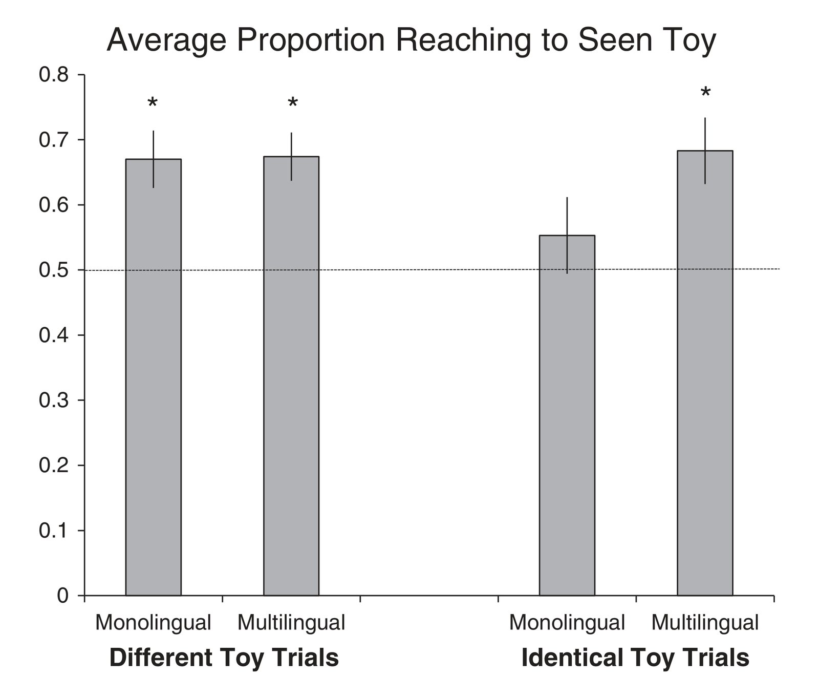 Bar chart comparing proportion of correct reaches between monolingual and multilingual-exposure infants on Different Toy and Identical Toy trials. Multilingual infants performed significantly above chance on Identical Toy trials.