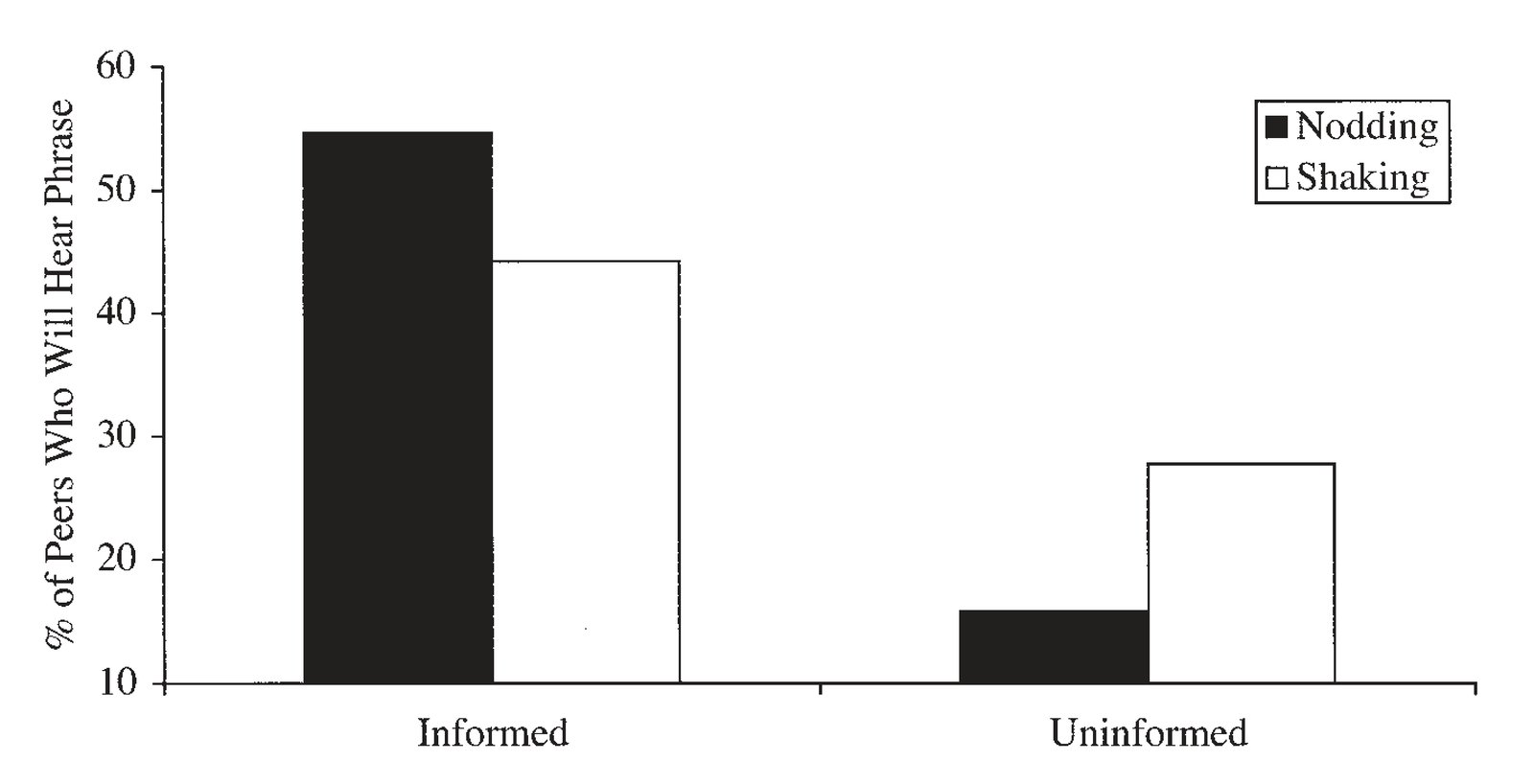 Estimated percentage of peers who would hear the “backmasked” phrase among informed and uninformed participants who were either nodding or s…