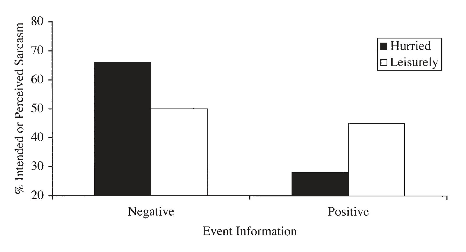 Percentage of hurried and leisurely participants who expect a sarcastic interpretation after receiving positive or negative event informatio…