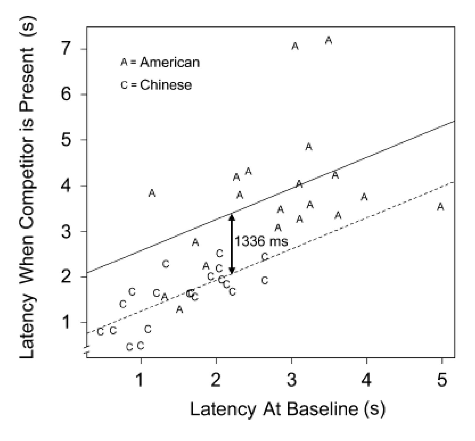 Mean latency of the final fixation on the target object for each American and Chinese subject. Each point represents 1 subject's mean latencies of final fixation on the target in the baseline condition (x-axis) and when the competitor was present (y-axis). The dashed line is the regression line for the Chinese, and the solid line is the regression line for the Americans.