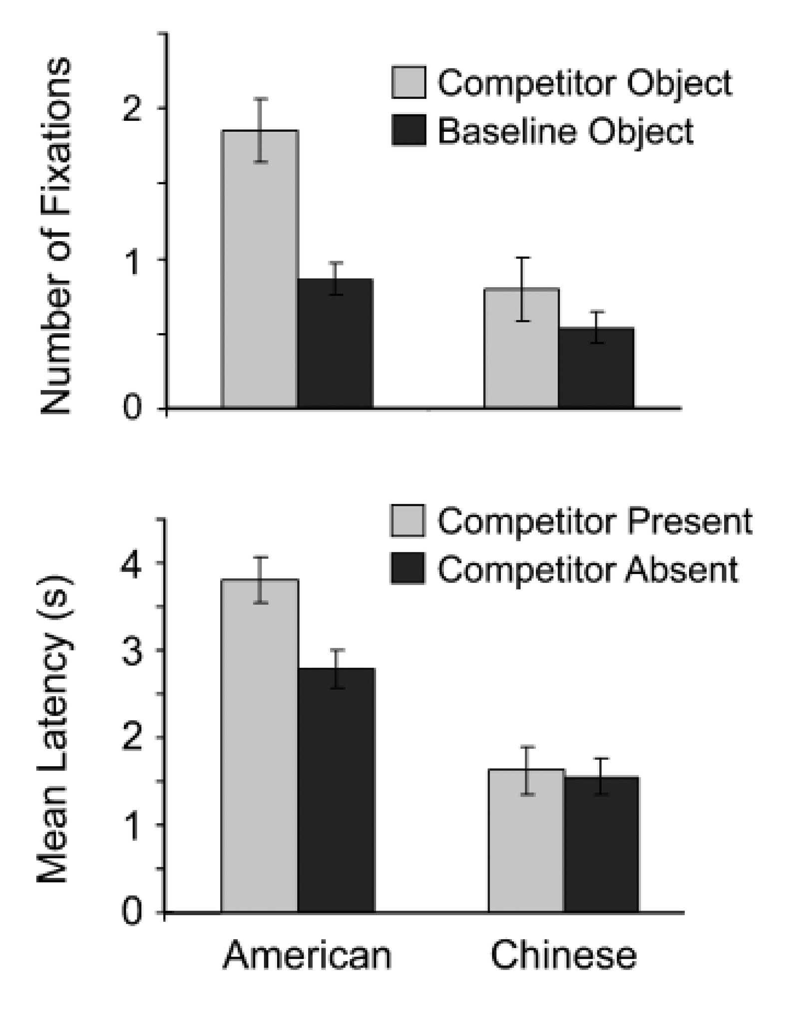 Mean number of fixations on the competitor and the baseline object (top panel) and mean latency of the final fixation on the target when the competitor was present and when it was absent (baseline; bottom panel). Results are shown separately for American and Chinese subjects.