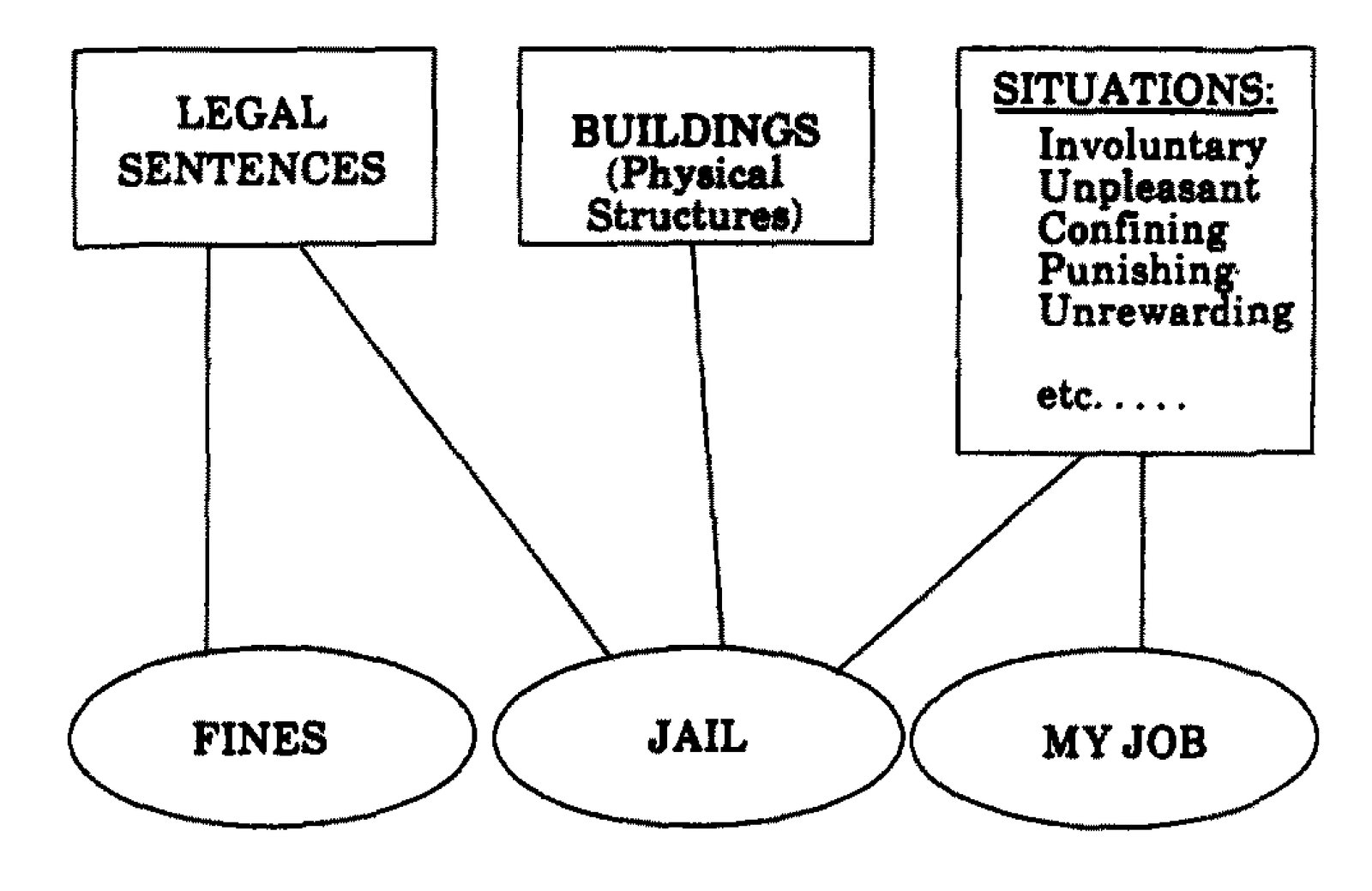 Cross-classification of jails and jobs: partial illustration.