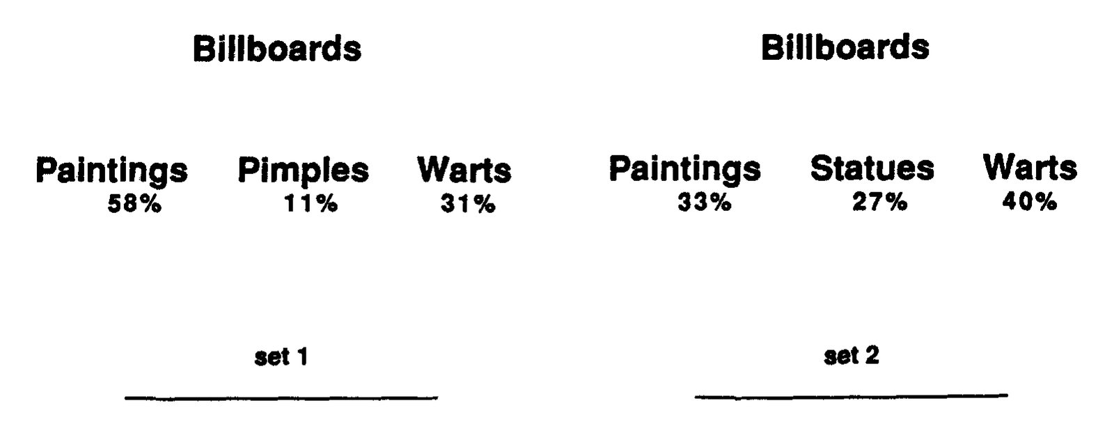 Grouping-induced similarity, literal and metaphorical relations. (Percentage of subjects who selected each item as most similar to billboards is presented below the item after Keysar, 1988.)