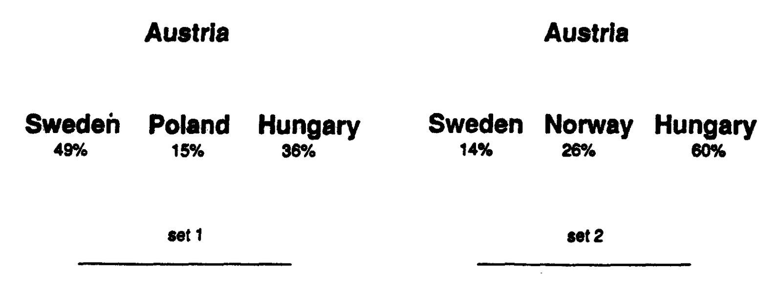 Grouping-induced similarity, literal relations. (Percentage of subjects who selected each country as most similar to Austria is presented below the country after Tversky & Gati, 1978.)