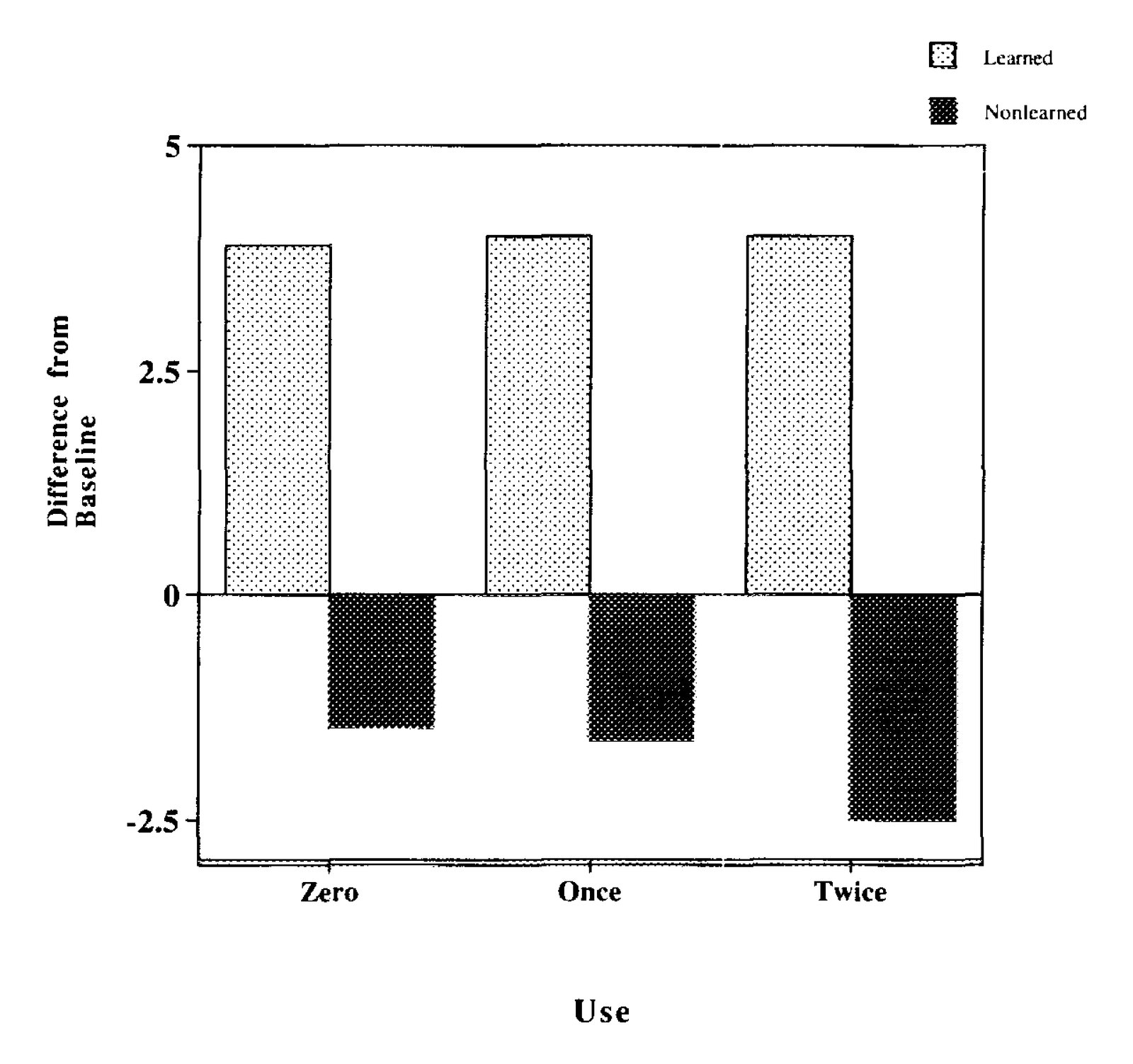 Bar chart showing difference from baseline in sensibility ratings for learned and nonlearned idiom meanings across zero, once, and twice usage conditions.