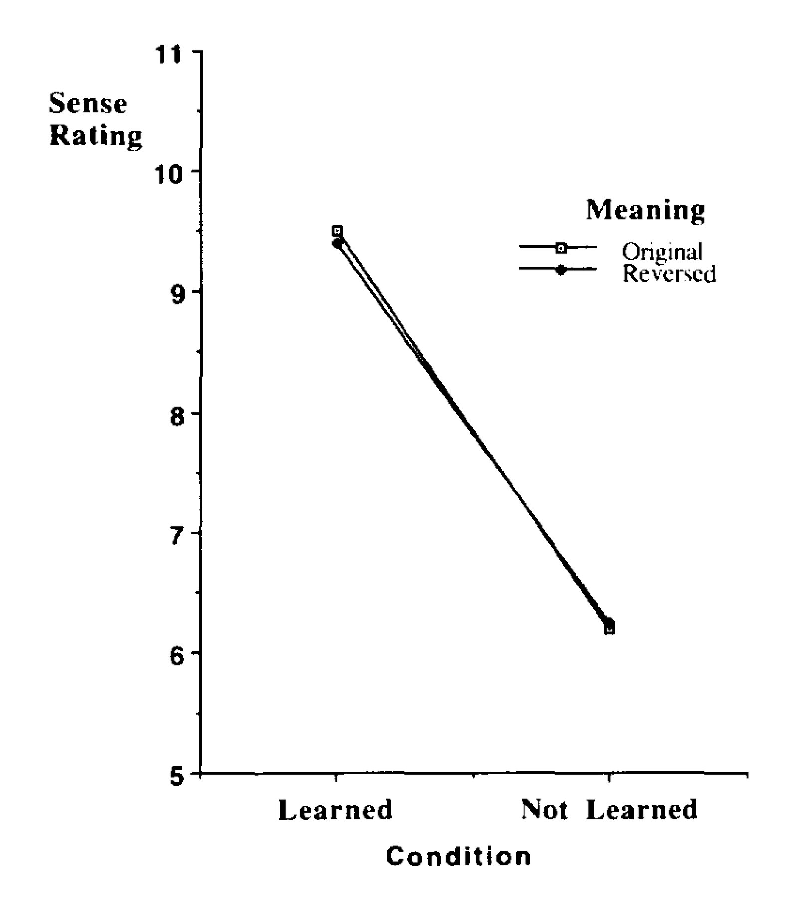 Line graph showing sensibility ratings for original and reversed idiom meanings, comparing learned versus not-learned conditions.