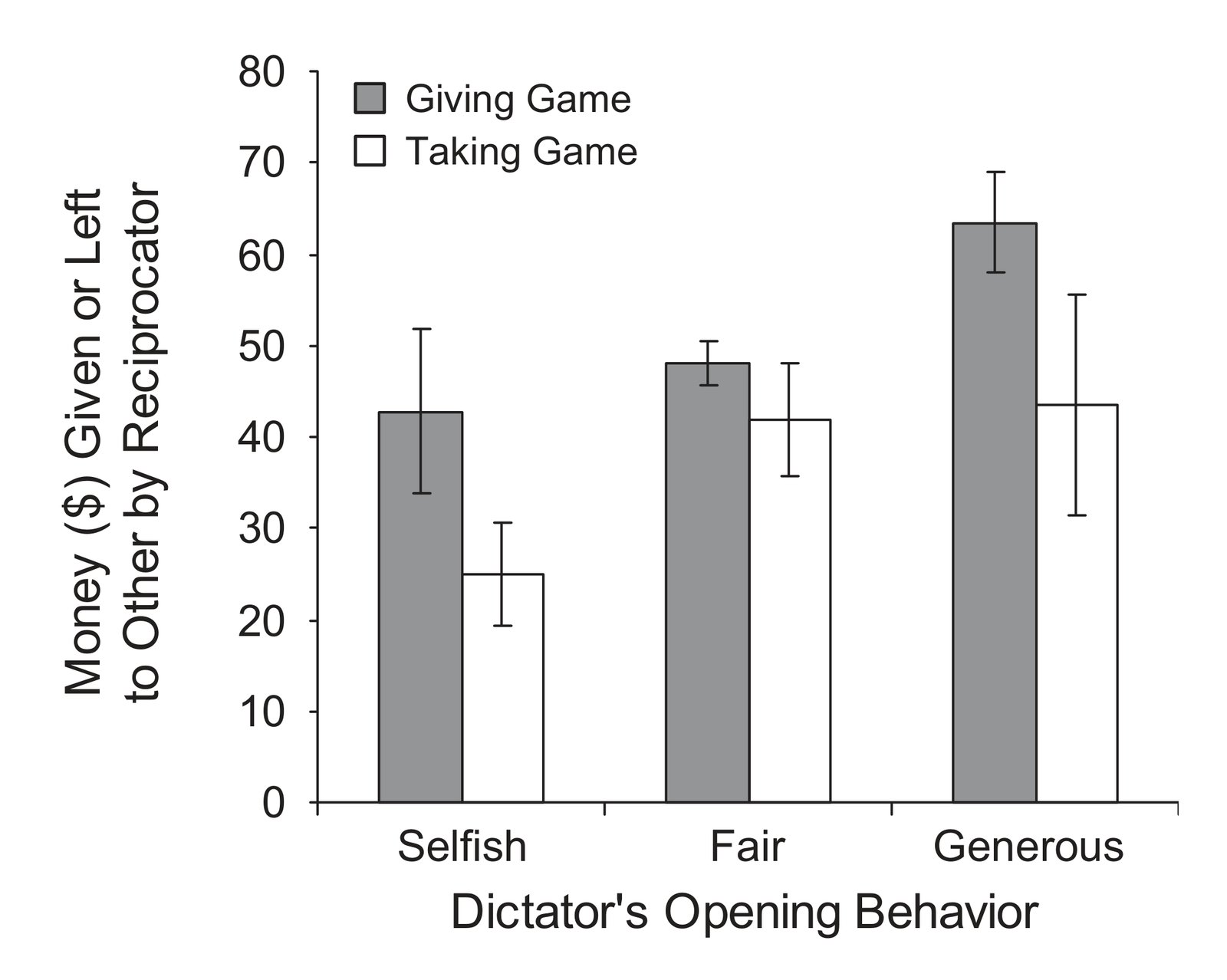 Amount of money given or left to the dictator by reciprocators in Experiment 3, as a function of game (giving vs. taking) and objective outcome (i.e., the dictator's previous decision: selfish vs. fair vs. generous). Error bars represent standard errors of the means.