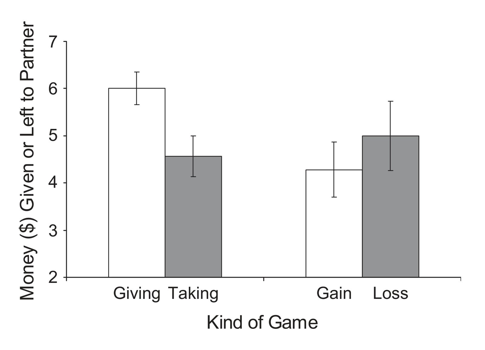 Amount of money (out of a $10 pot) given or left to the dictator by reciprocators in Experiment 5, as a function of game. Error bars represent standard errors of the means.