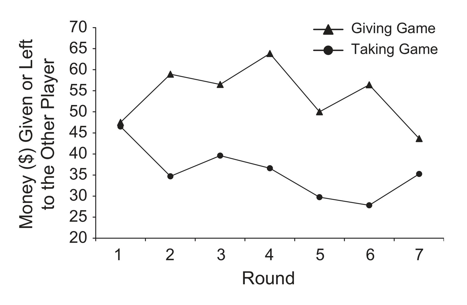 Players' decisions in Experiment 2 as a function of round. Results are shown separately for the giving and taking games.