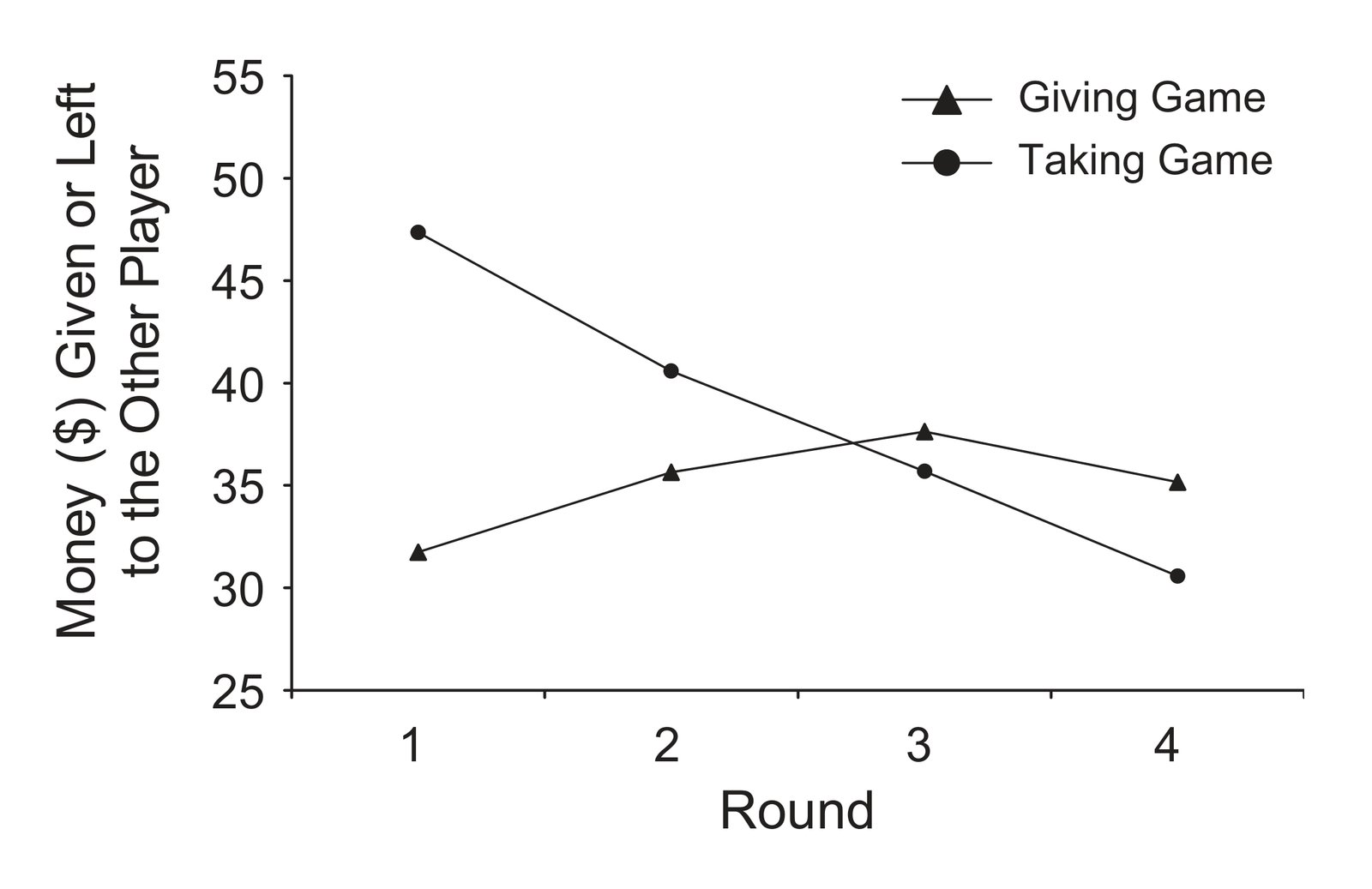 Players' decisions in Experiment 4 as a function of round. Results are shown separately for the giving and taking games.