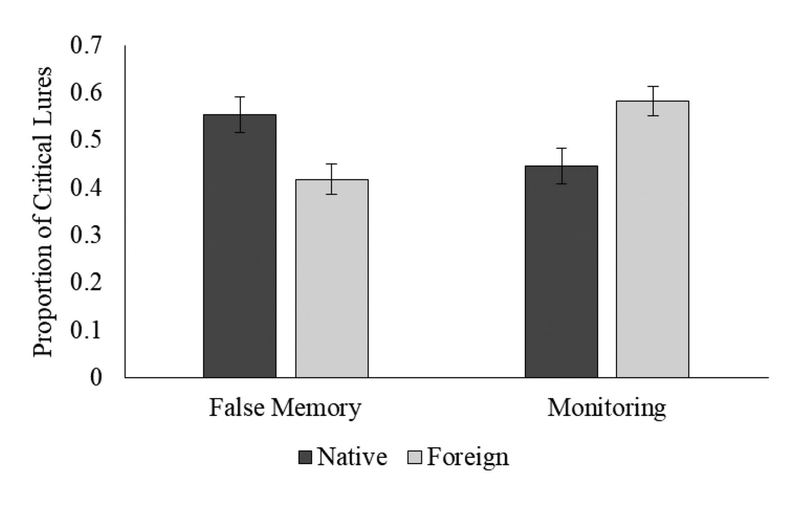 Bar chart showing proportion of critical lures that were falsely recalled versus accurately monitored, comparing native versus foreign language conditions. Foreign language showed higher monitoring accuracy.