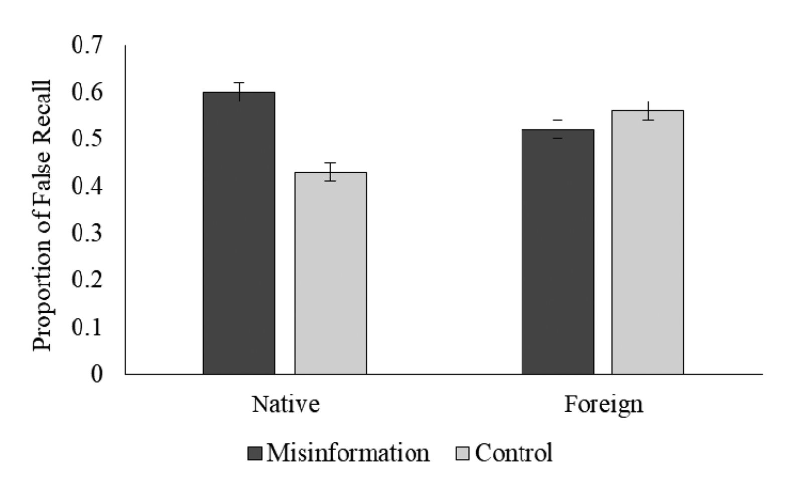 Bar chart comparing false recall rates for misinformation and control items by language. Native language shows higher false recall for misinformation (0.60) than control (0.43). Foreign language shows similar rates for misinformation (0.52) and control (0.56).