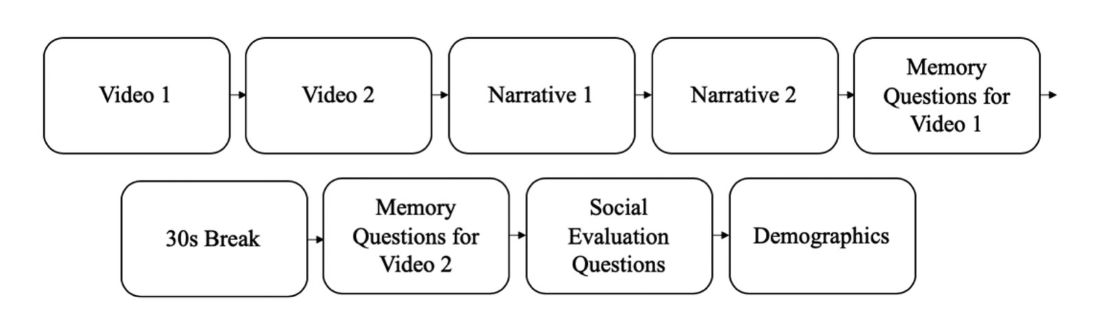 Flowchart of Study 2 experimental procedure showing sequence: Video 1, Video 2, Narrative 1, Narrative 2, Memory Questions for Video 1, 30s Break, Memory Questions for Video 2, Social Evaluation Questions, Demographics.