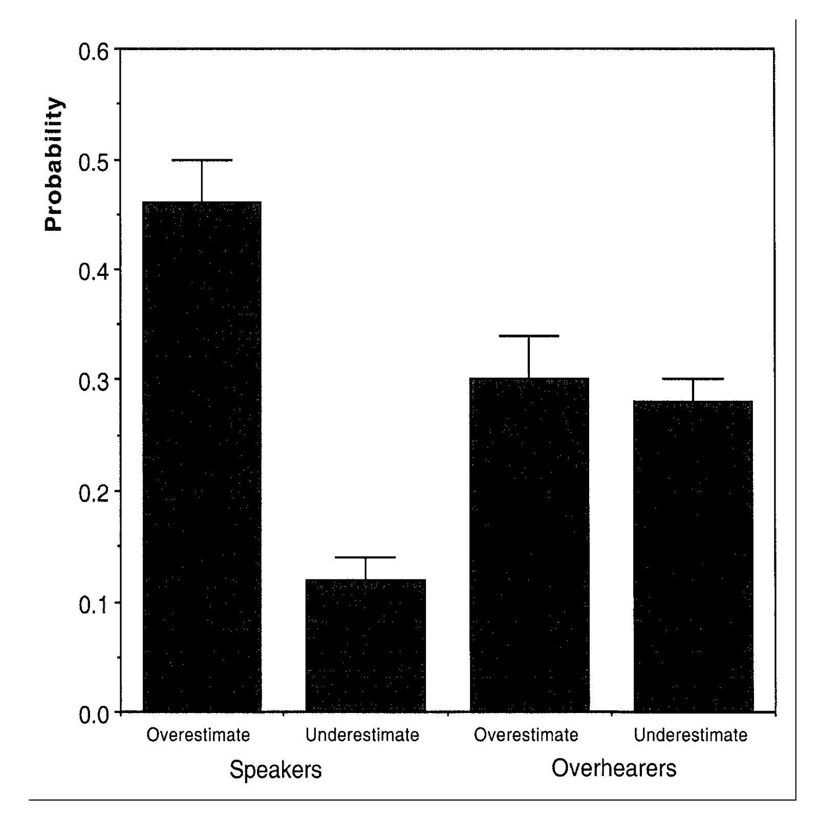 Average probability of overestimation and underestimation by speakers in Experiment 1 and by overhearers in Experiment 2. The probability of…